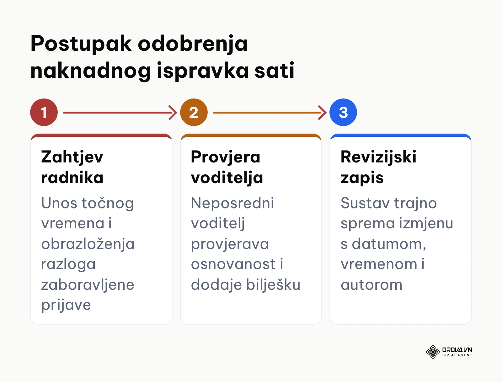 Tijek odobravanja naknadnog ispravka radnog vremena u tri koraka