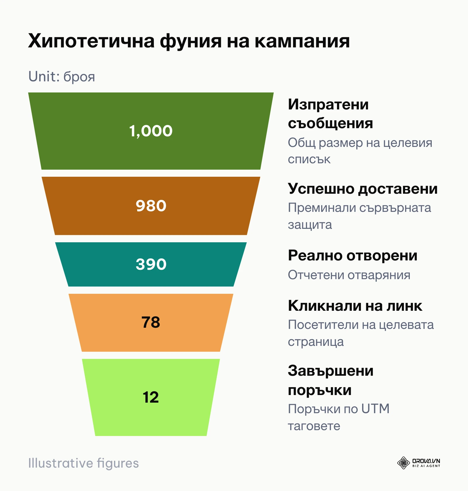 Фуния на реализацията на имейл кампания от изпращането до финалната покупка