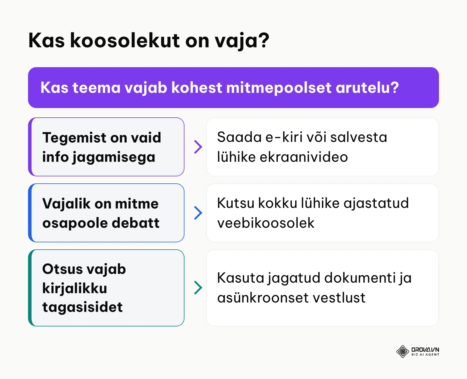 Otsustuspuu veebikoosoleku kokkukutsumise vajaduse hindamiseks alternatiivina kirjalikule suhtlusele.