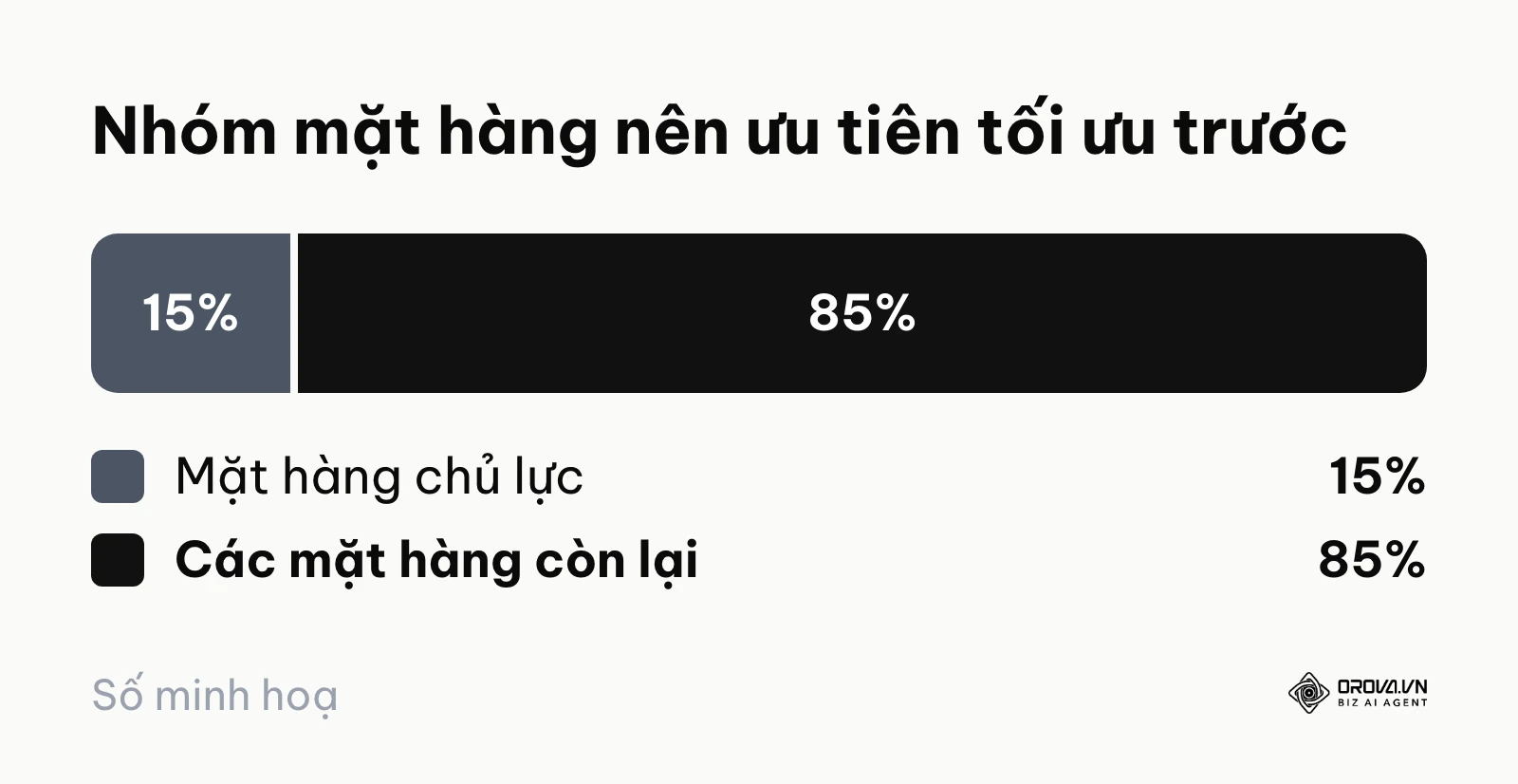 Biểu đồ tỷ lệ cho thấy khoảng 15% số mặt hàng chủ lực là nhóm doanh nghiệp nhỏ nên ưu tiên tối ưu trước
