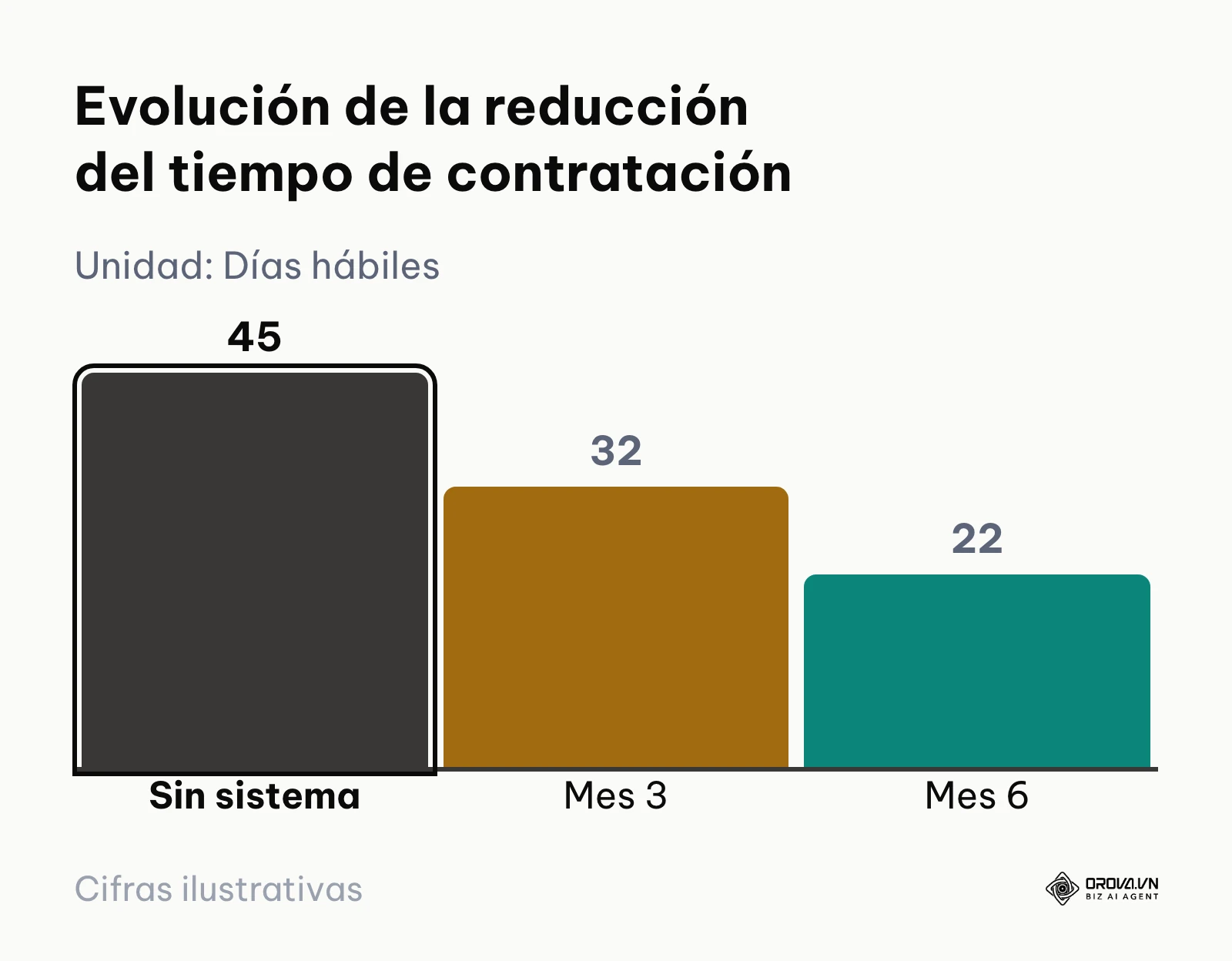 Gráfico de barras ilustrando la reducción constante de días necesarios para completar una contratación