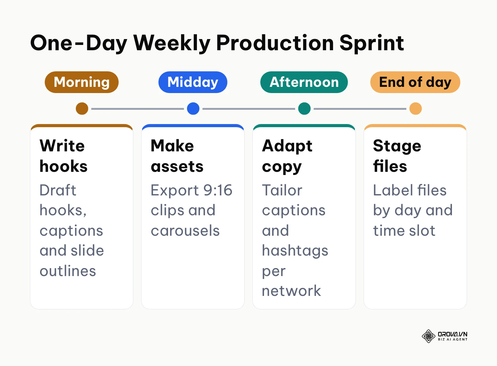 Timeline of a one-day weekly content production sprint from scripting in the morning to staging files at the end of the day
