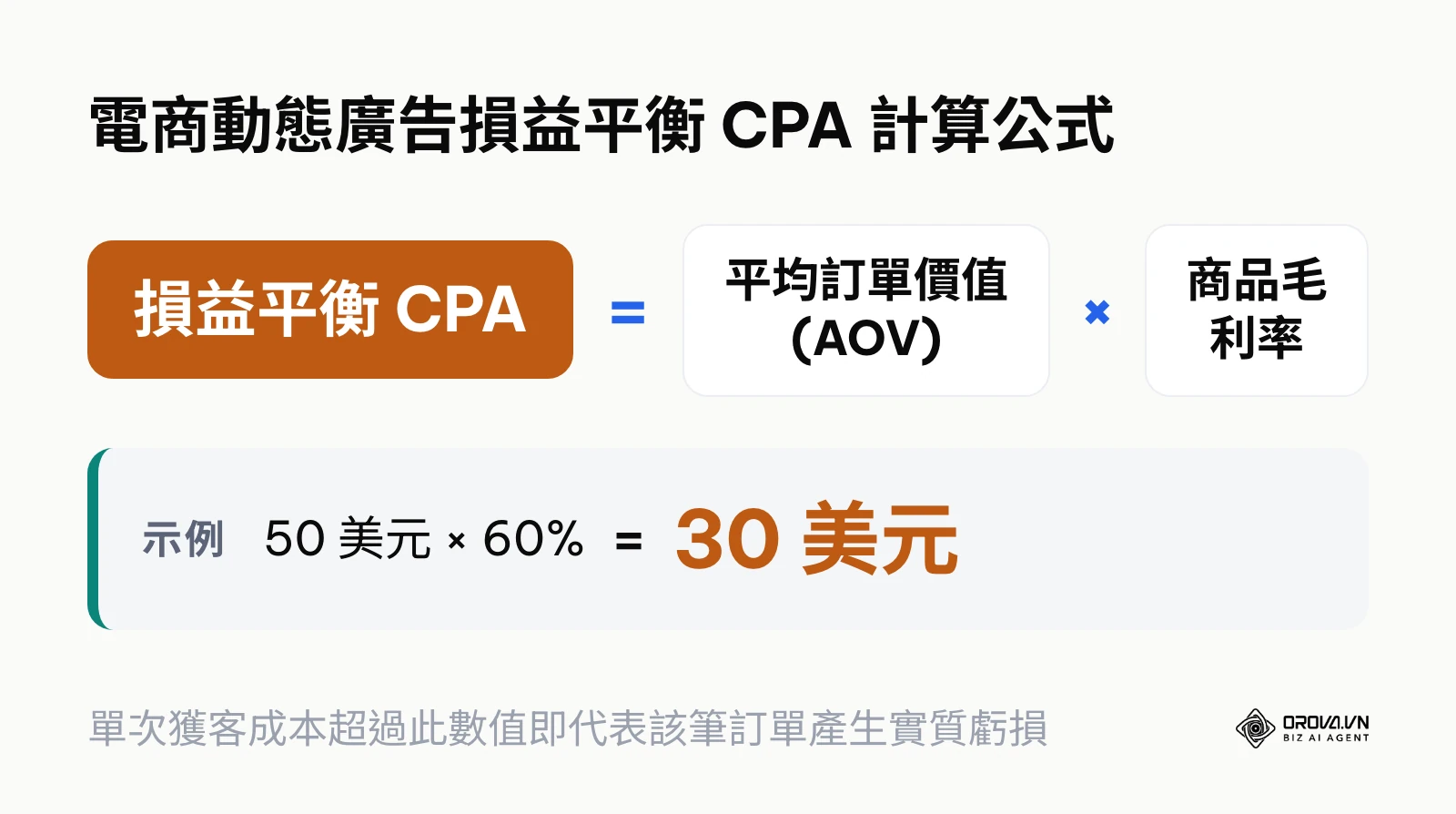 損益平衡 CPA 計算公式與範例數值