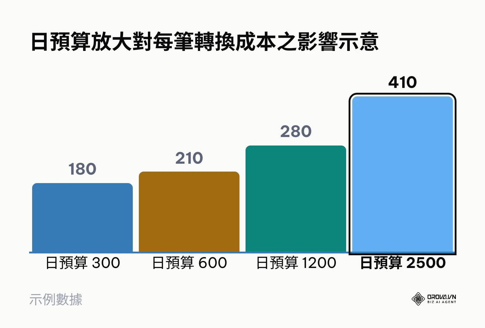 廣告日預算提升導致單筆轉換成本隨之攀升的階梯長條圖