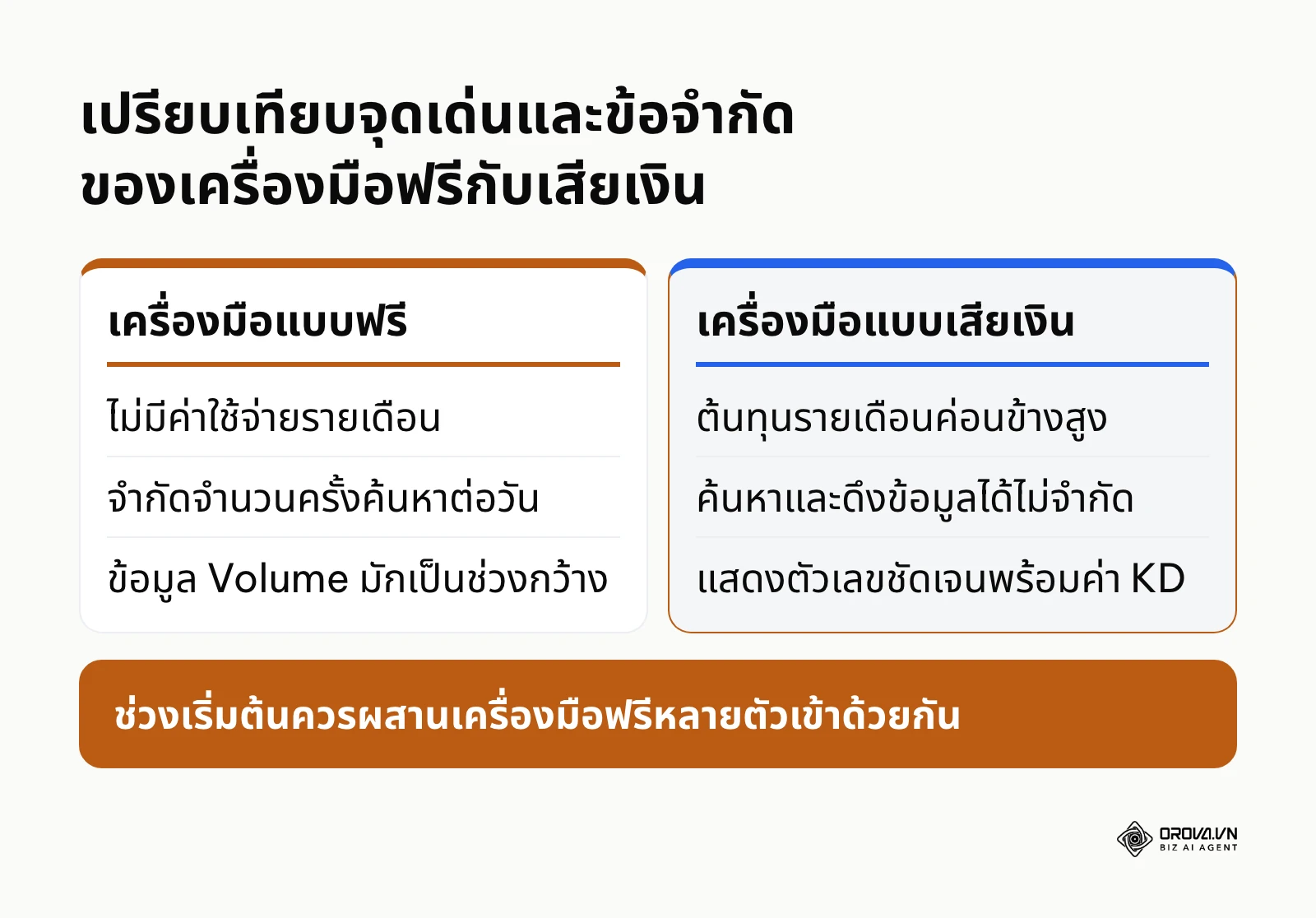 แผนภาพเปรียบเทียบความแตกต่างระหว่างการใช้งานเครื่องมือหาคีย์เวิร์ดแบบฟรีและแบบเสียเงิน