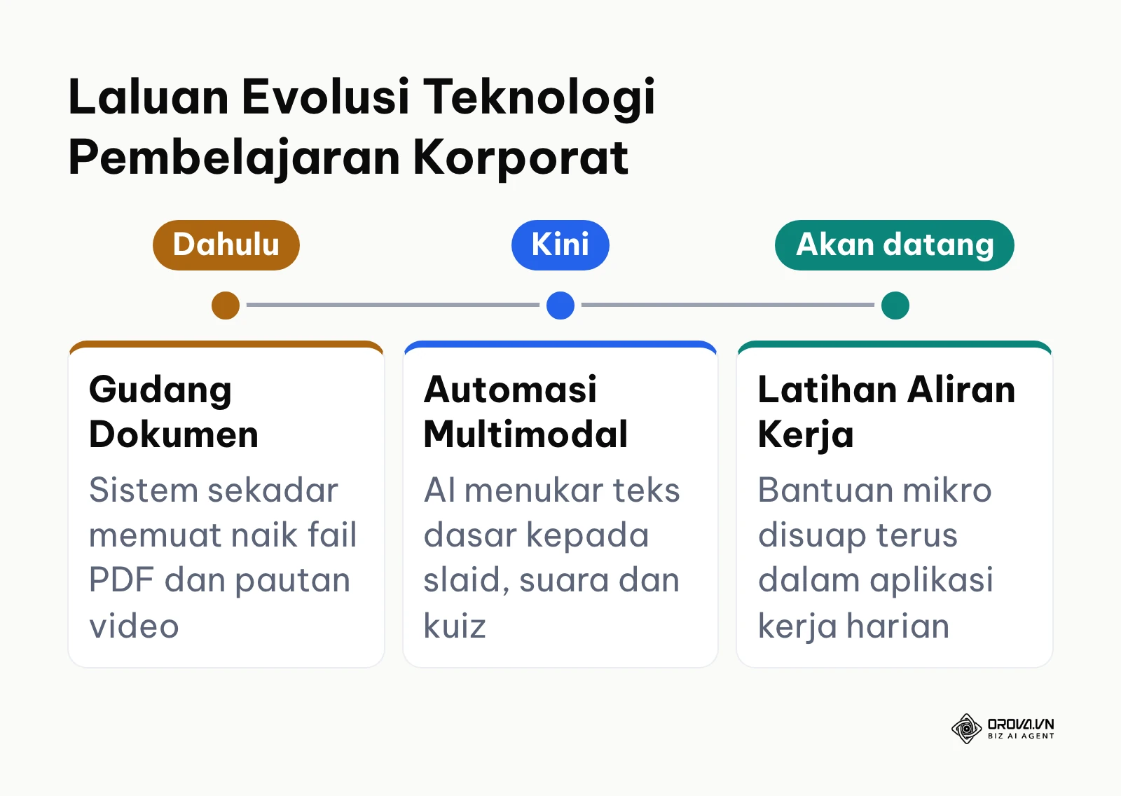 Garis masa evolusi sistem LMS daripada repositori pasif kepada pembantu latihan pintar