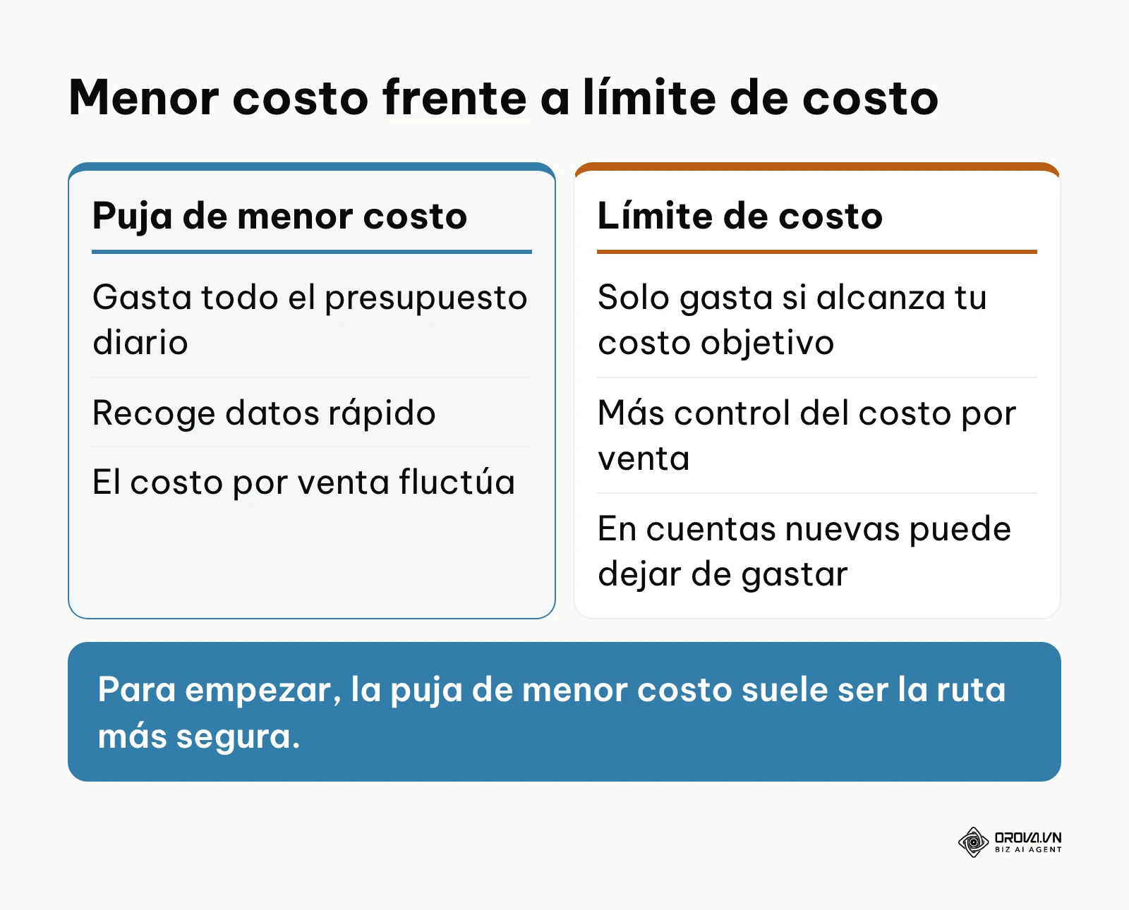 Comparación entre la puja de menor costo y la puja con límite de costo en TikTok Ads Manager