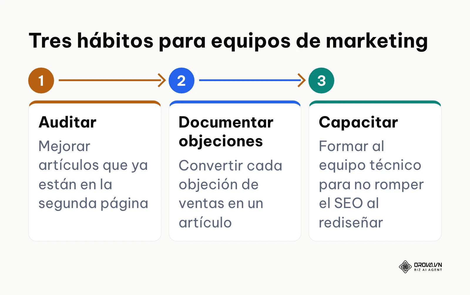Proceso de tres pasos para responsables de marketing: auditar contenido, documentar objeciones y capacitar al equipo técnico.