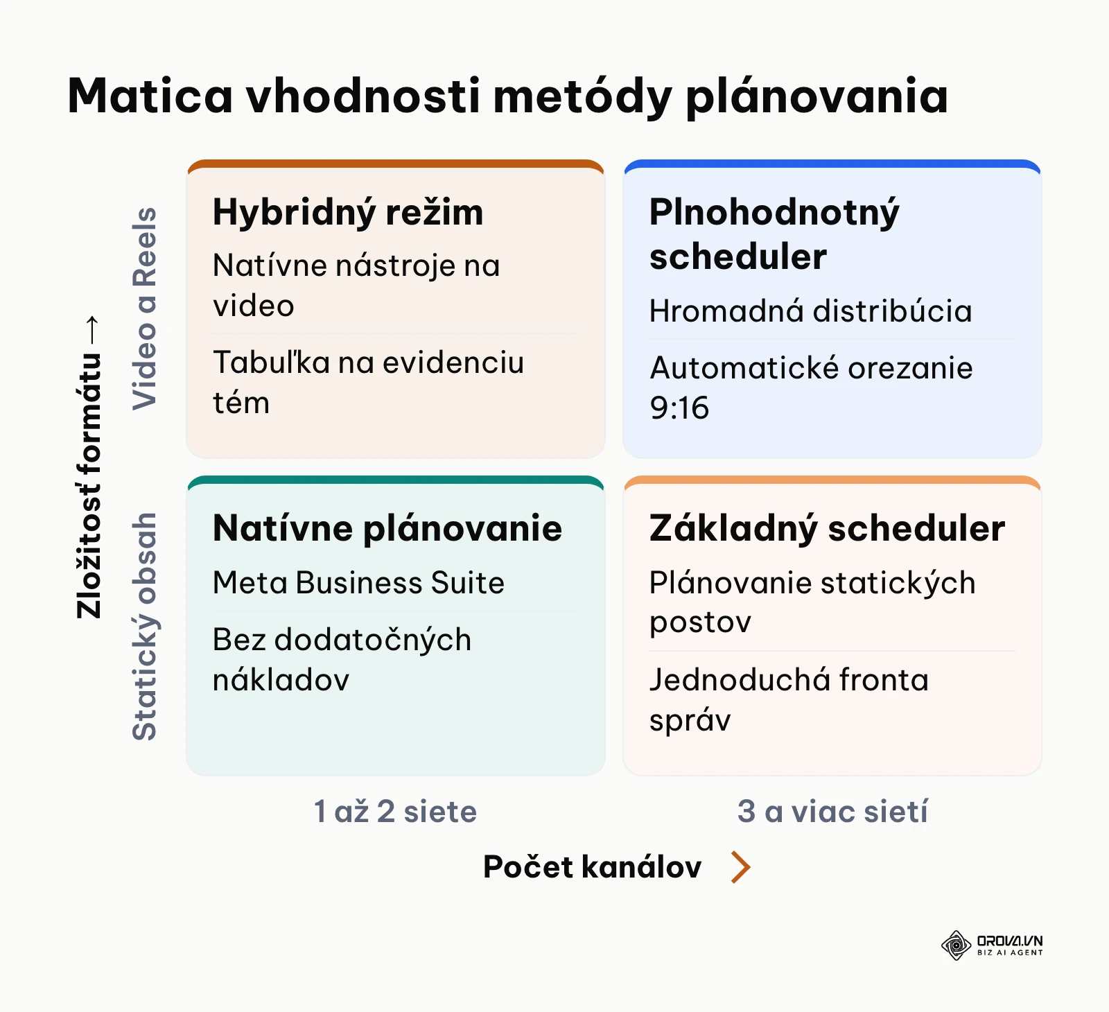Matica výberu nástroja podľa počtu kanálov a formátu obsahu