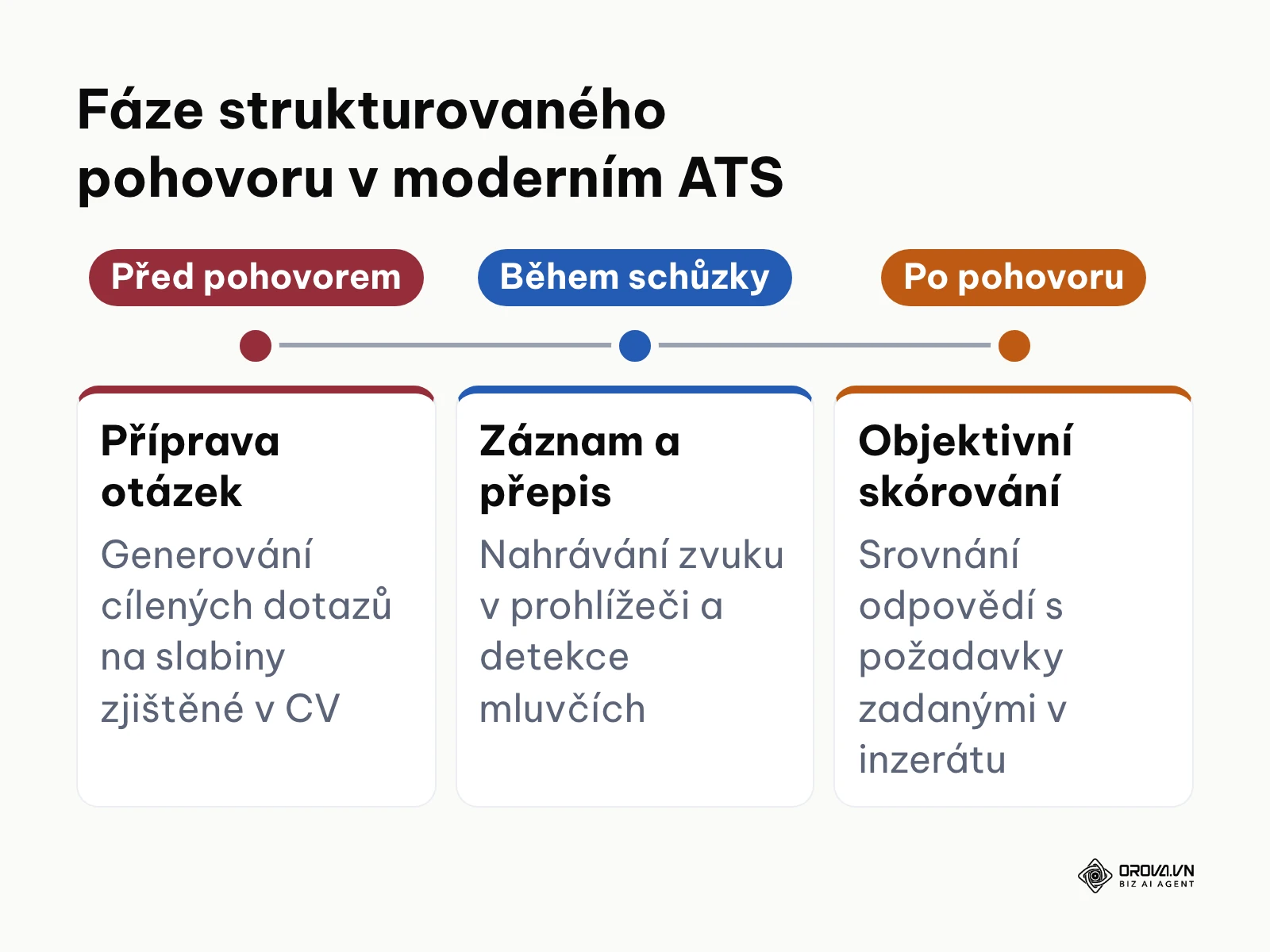 Časová osa fází strukturovaného pohovoru s využitím nástrojů náborového systému.