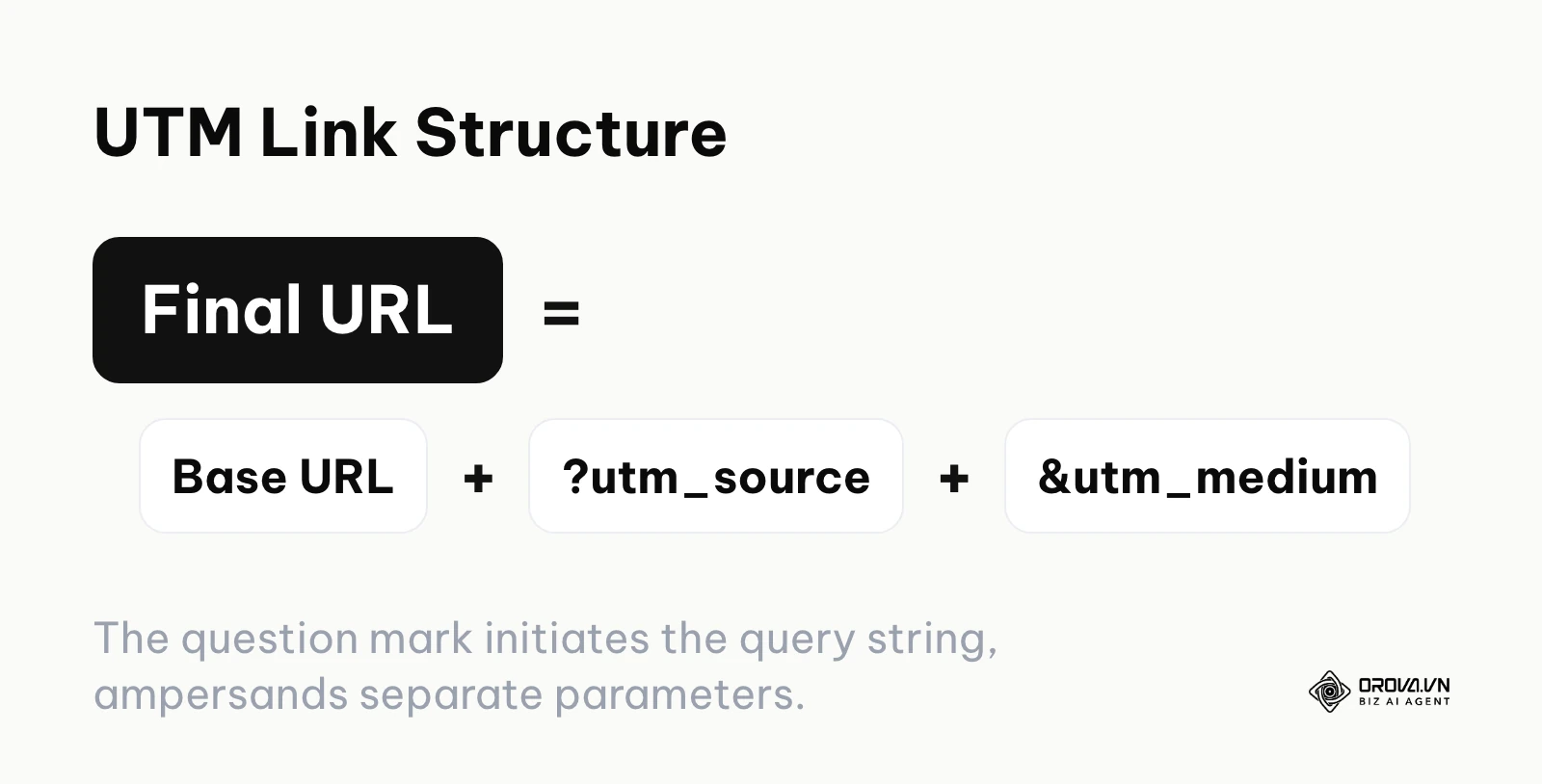 Formula showing how base URLs and UTM parameters are concatenated.