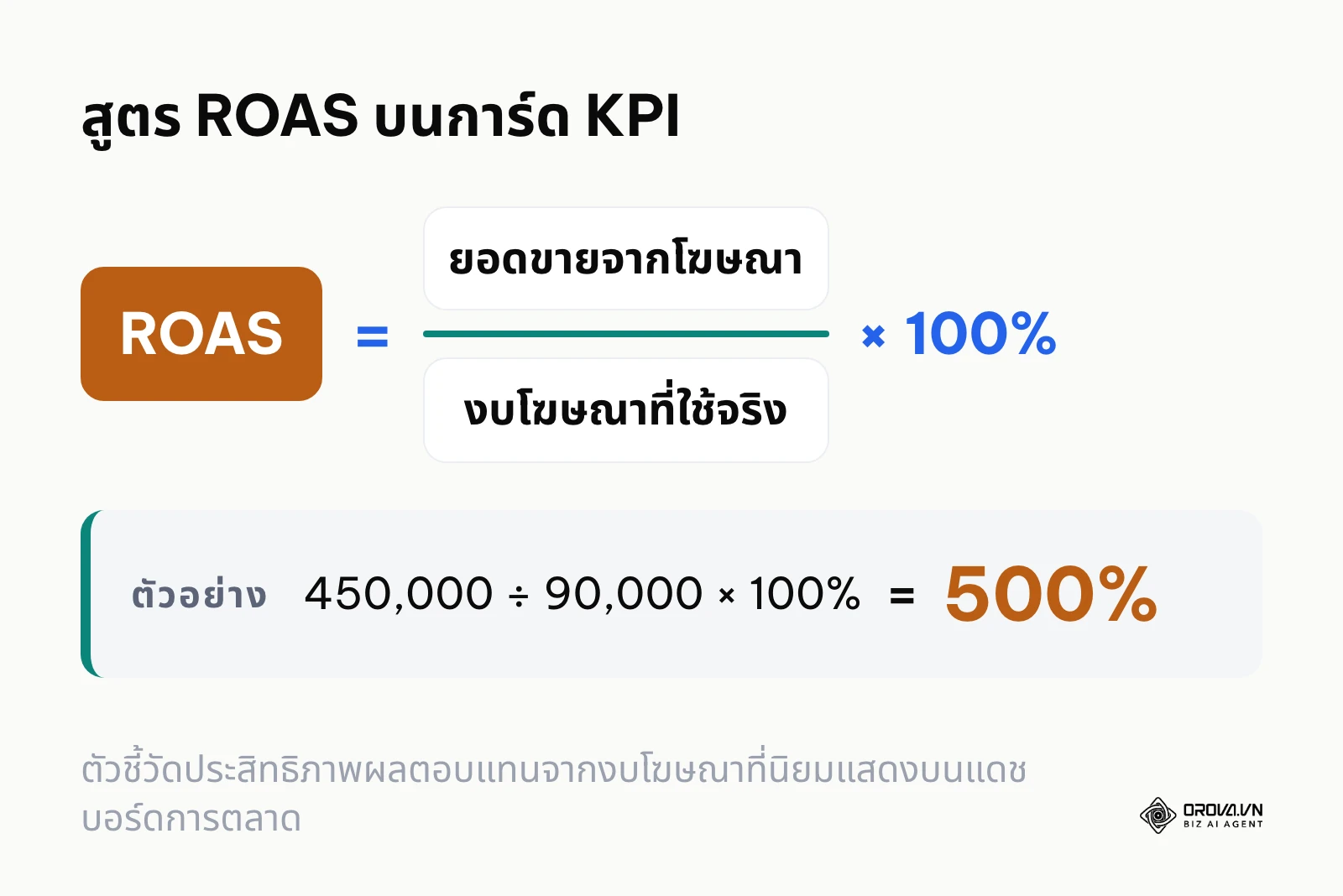 สูตรการคำนวณ ROAS สำหรับแสดงผลบนการ์ดตัวชี้วัด KPI ของแดชบอร์ด Google Sheets
