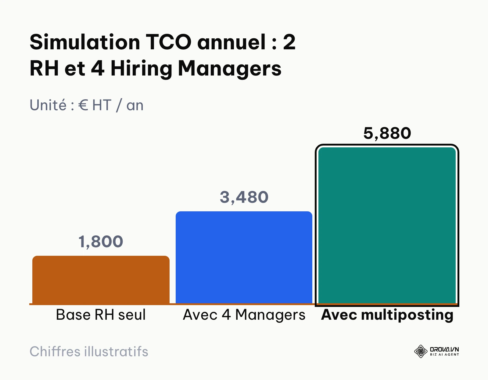 Comparaison du coût total annuel selon l'accès manager et la multidiffusion