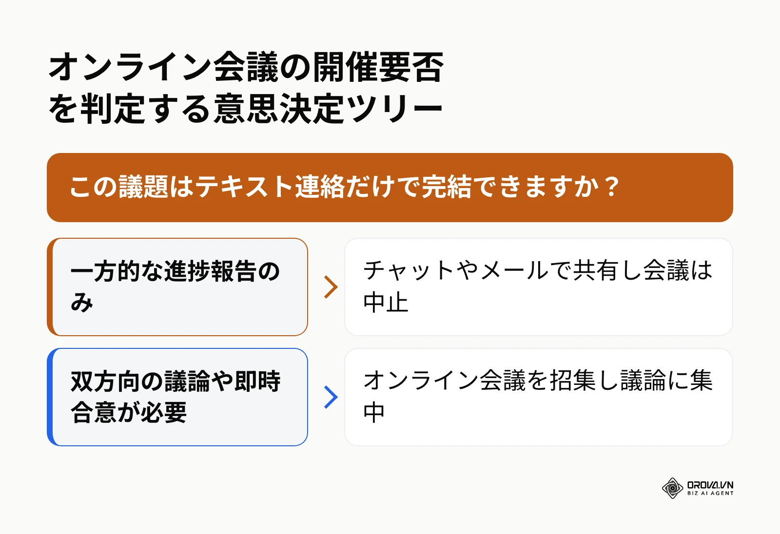 会議招集かテキスト連絡かを判断する意思決定分岐フロー図