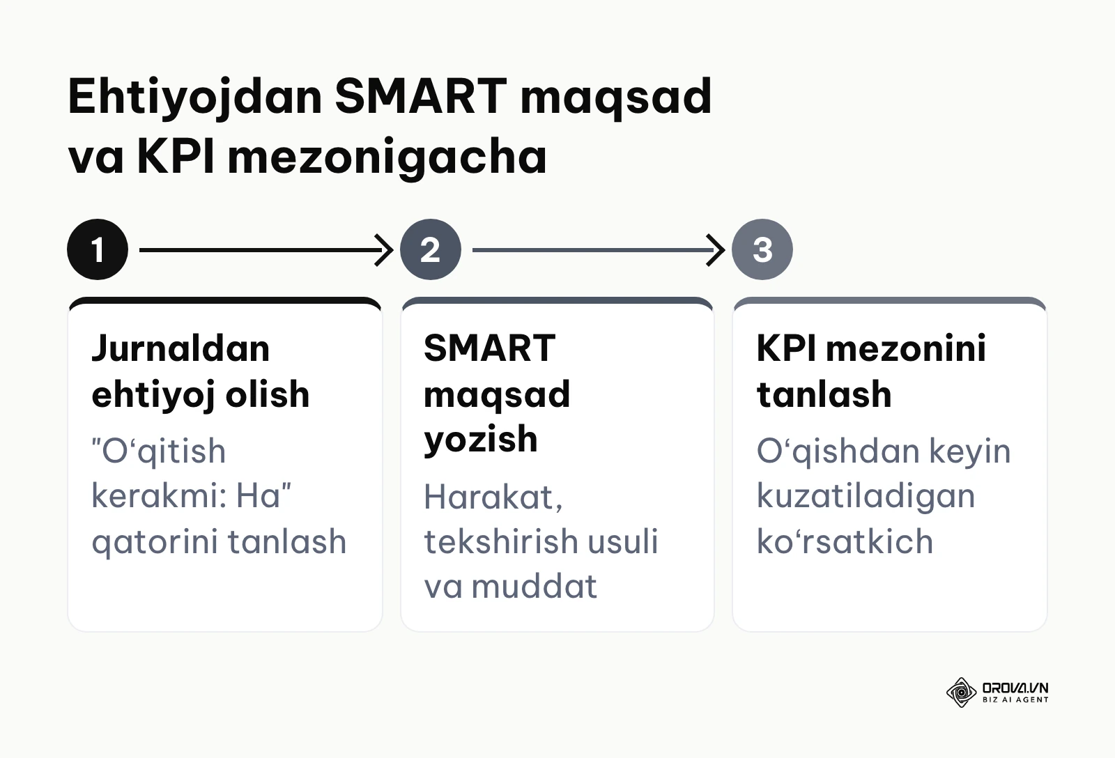 Oʻquv ehtiyojini tekshiriladigan maqsadga aylantirish bosqichlari