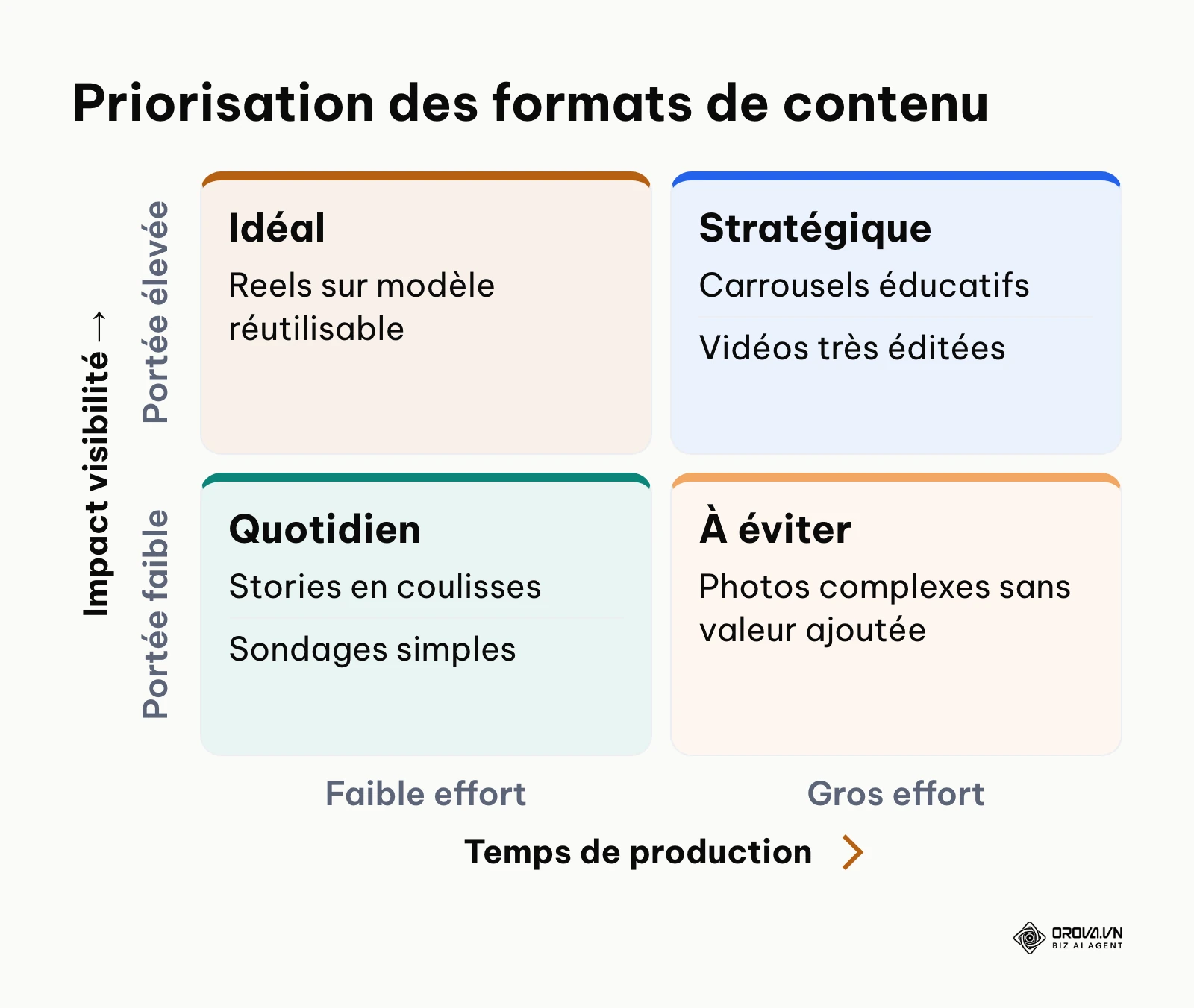 Matrice évaluant le temps de production par rapport à l'impact sur la visibilité pour différents formats.