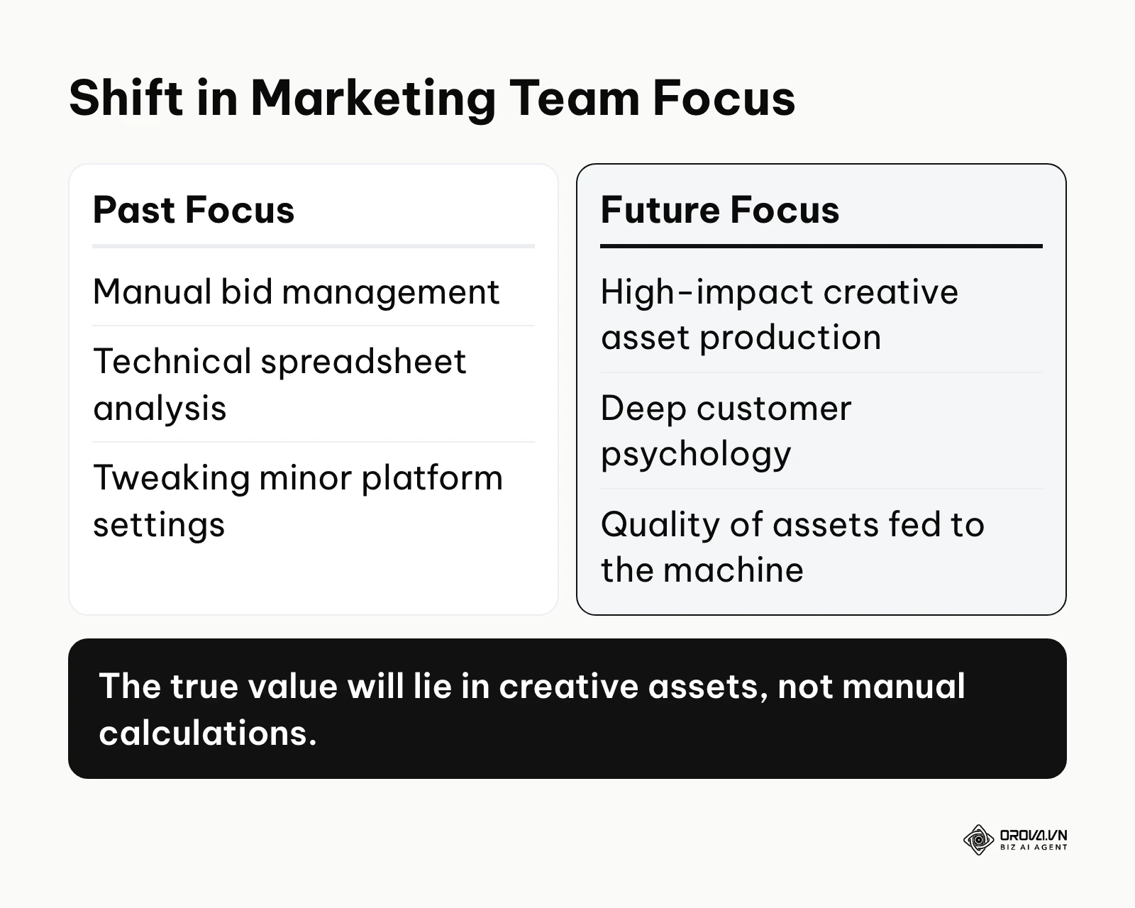 Comparison of past and future focus areas for marketing teams as bid management becomes commoditized.