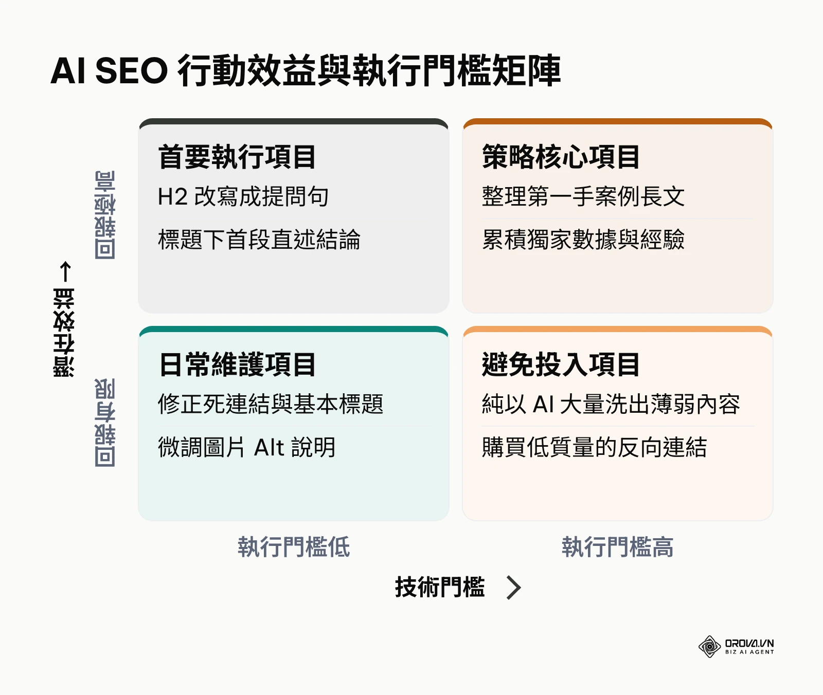 分析各項 SEO 改造行動在技術門檻與潛在效益分佈下的優先級矩陣