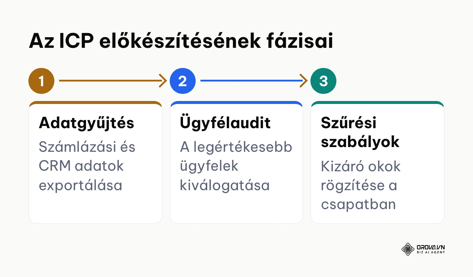Az ideális ügyfélprofil előkészítésének három fő fázisa folyamatábrán