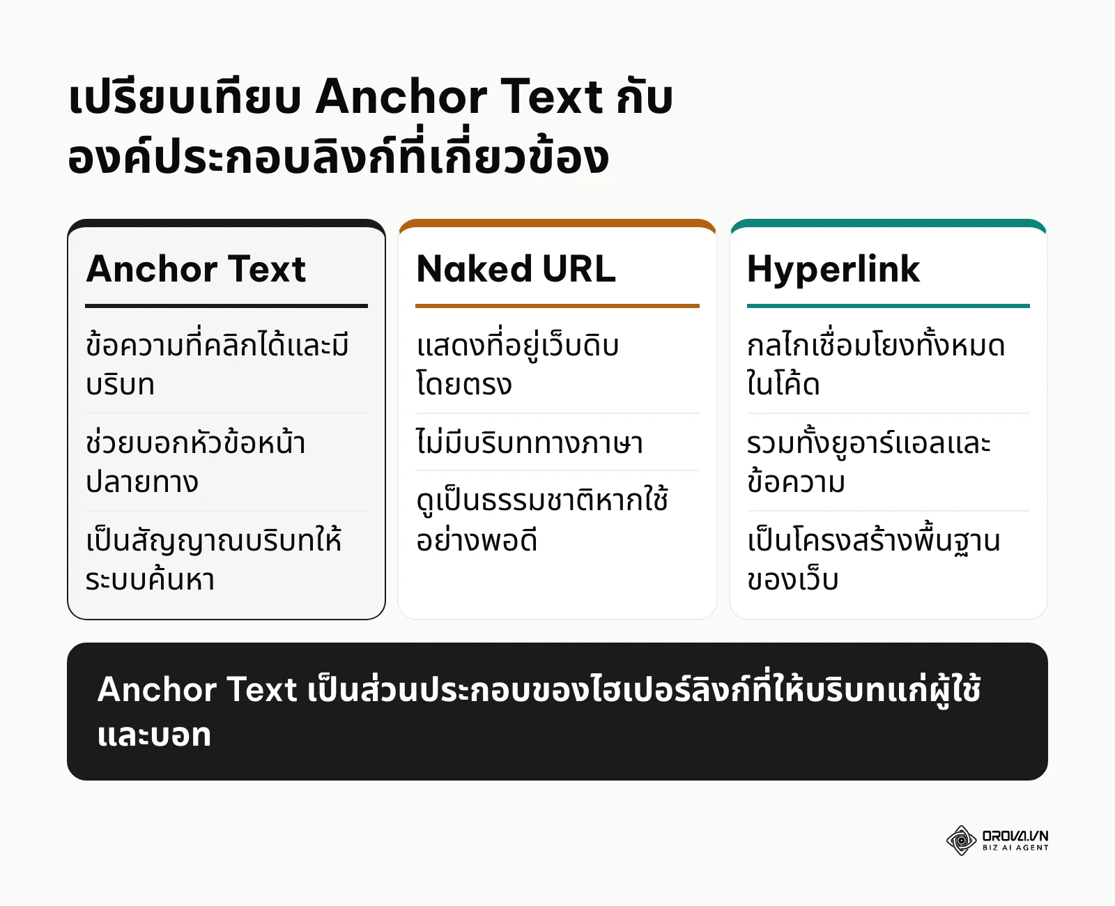 ตารางเปรียบเทียบความแตกต่างระหว่าง Anchor Text, Naked URL และ Hyperlink