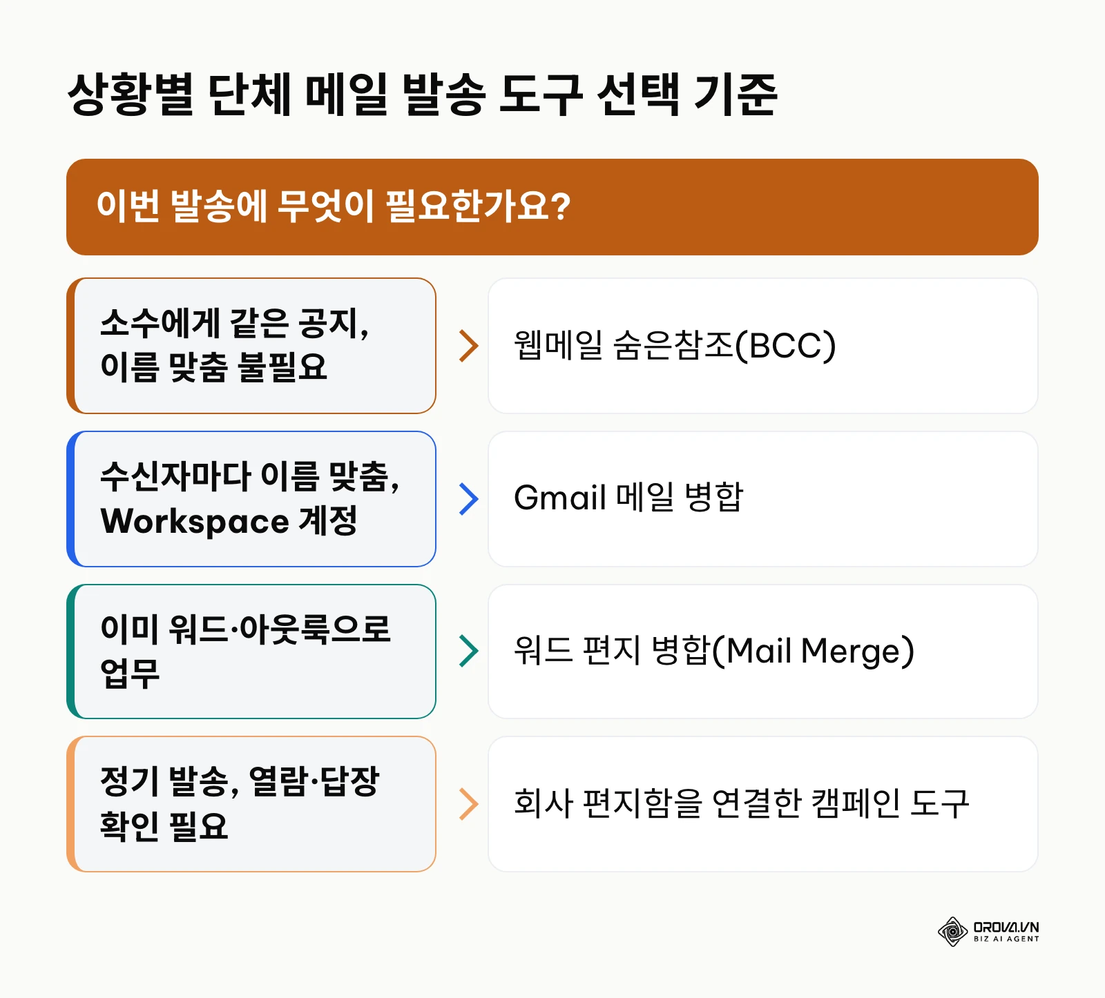 상황에 따라 숨은참조, 메일 병합, 캠페인 도구 중 무엇을 고를지 보여 주는 의사결정도