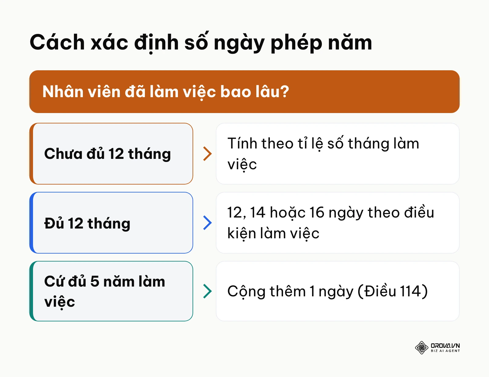 Sơ đồ xác định số ngày nghỉ hằng năm theo thời gian làm việc và thâm niên