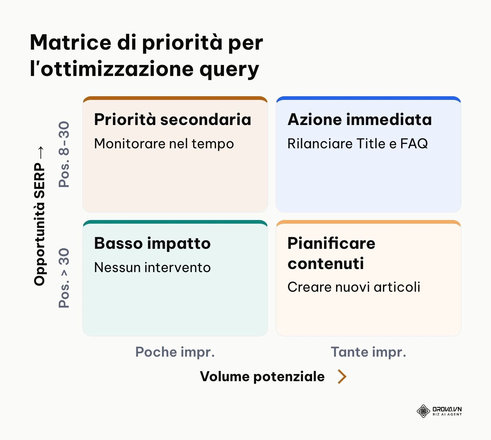 Matrice a quattro quadranti per classificare le query per volume e posizione media