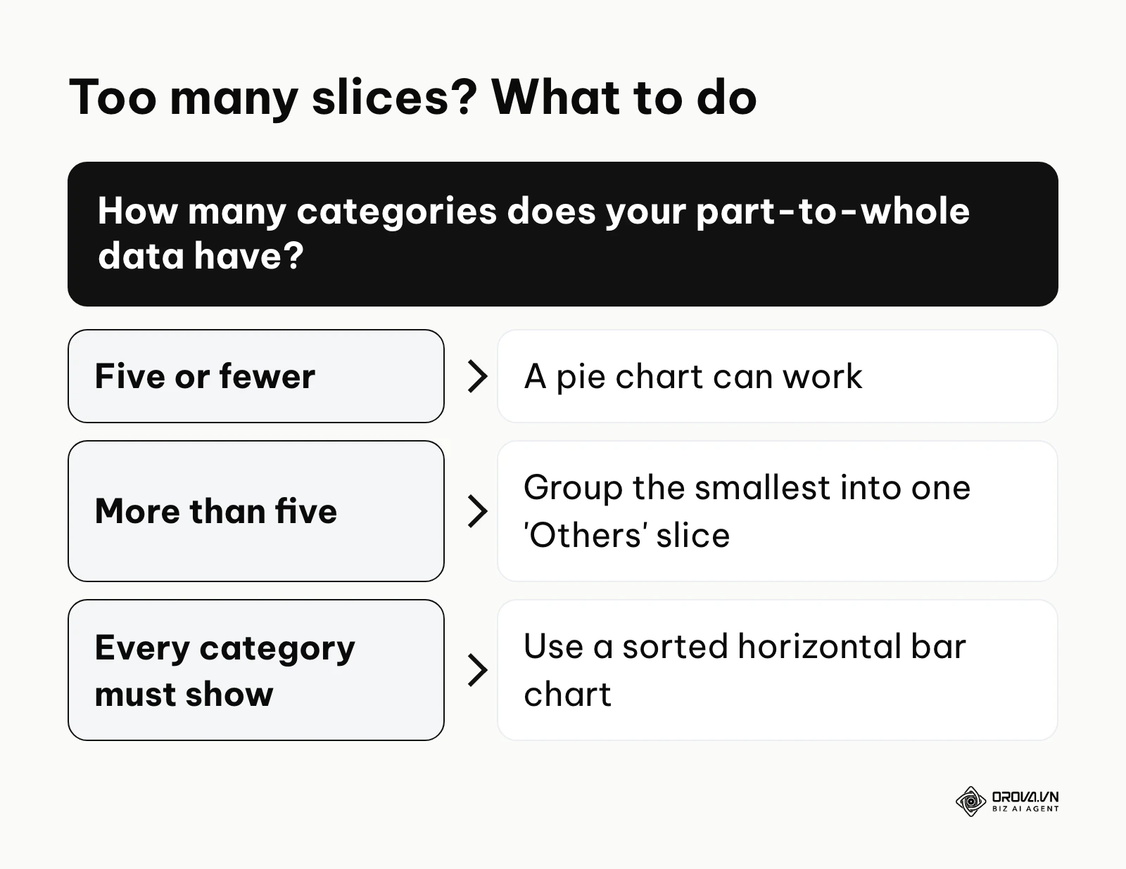Decision guide for pie charts with many categories: keep the pie, group into Others, or switch to a sorted bar chart.