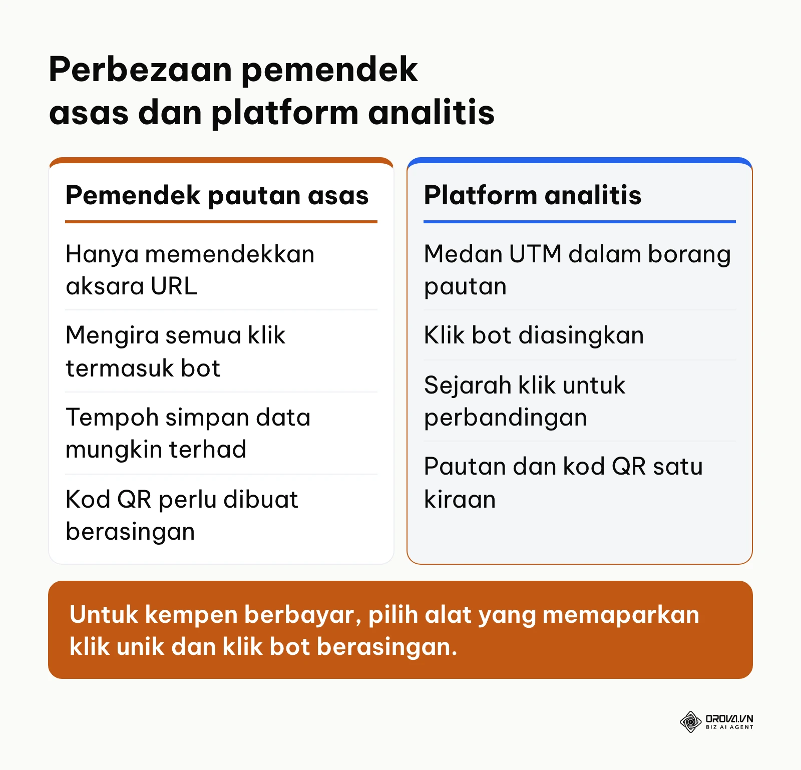 Jadual perbandingan ciri antara pemendek pautan ringkas biasa dengan platform analitis