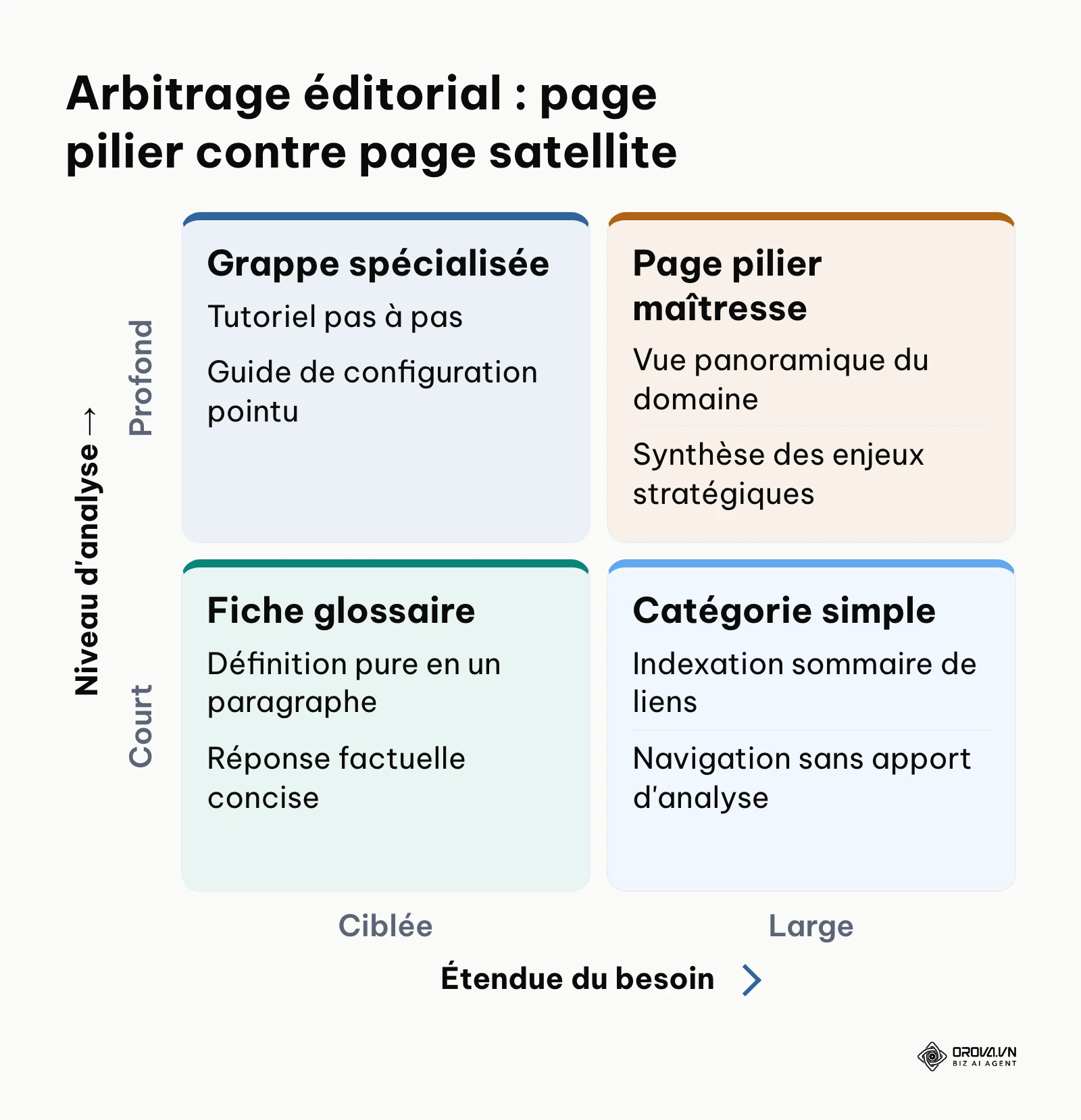 Matrice à deux axes pour décider si un sujet doit constituer une page pilier, une grappe, un glossaire ou une catégorie.