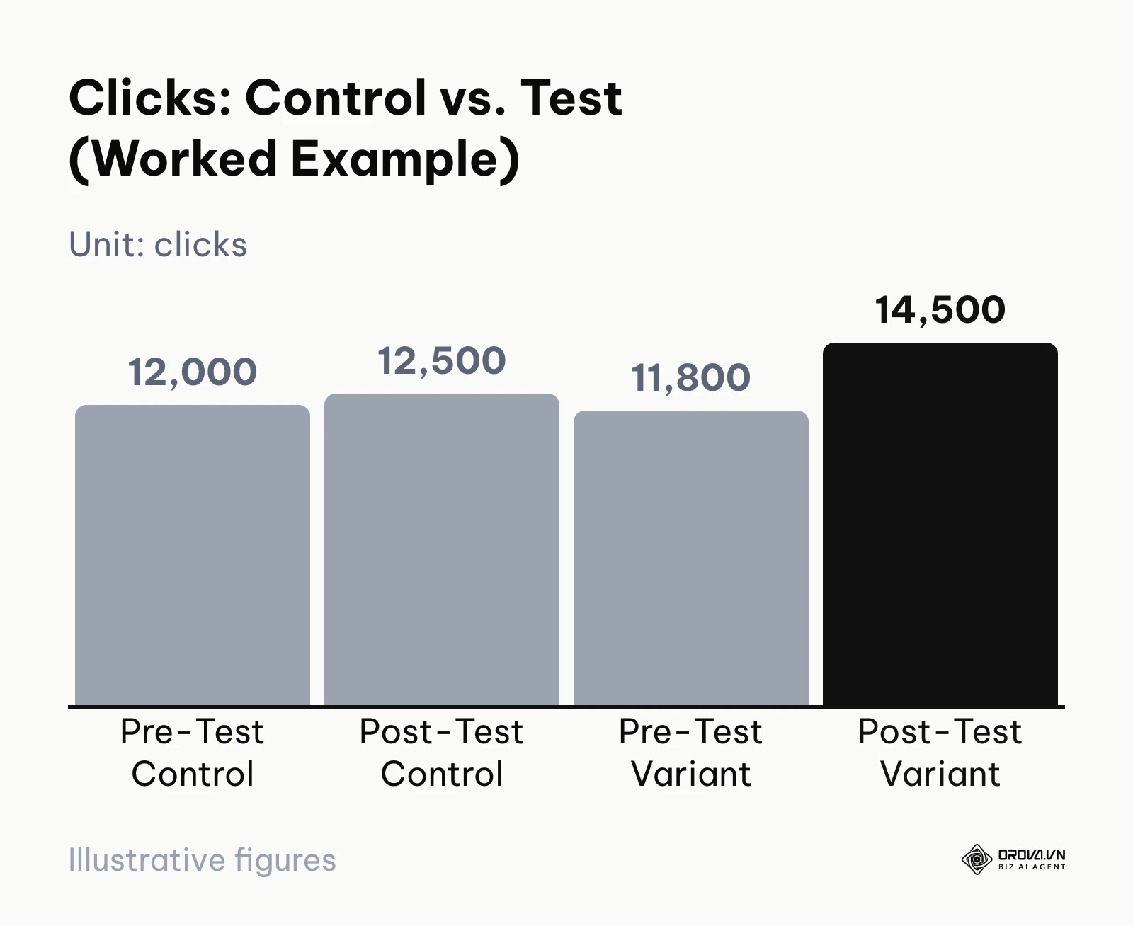 A bar chart comparing clicks between control and test groups before and after the optimization.