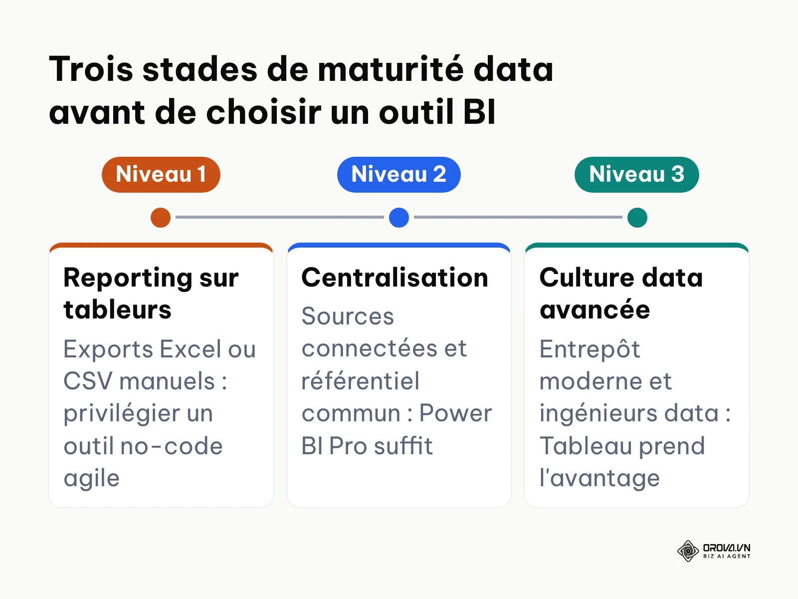 Frise des trois stades de maturité data (initial, croissance, avancé) et de l'outil BI adapté à chacun