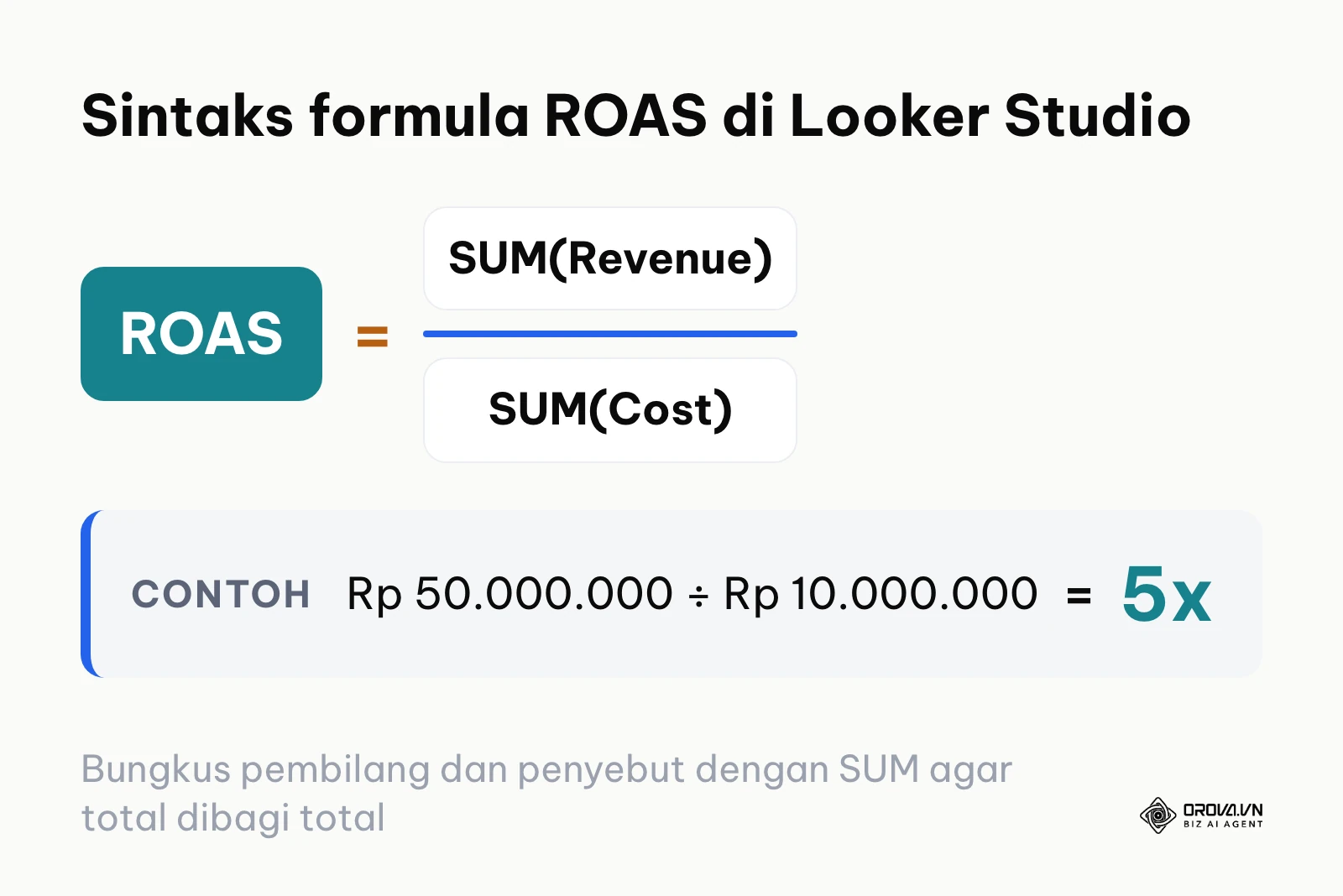 Bagan rumus calculated field ROAS pada Looker Studio