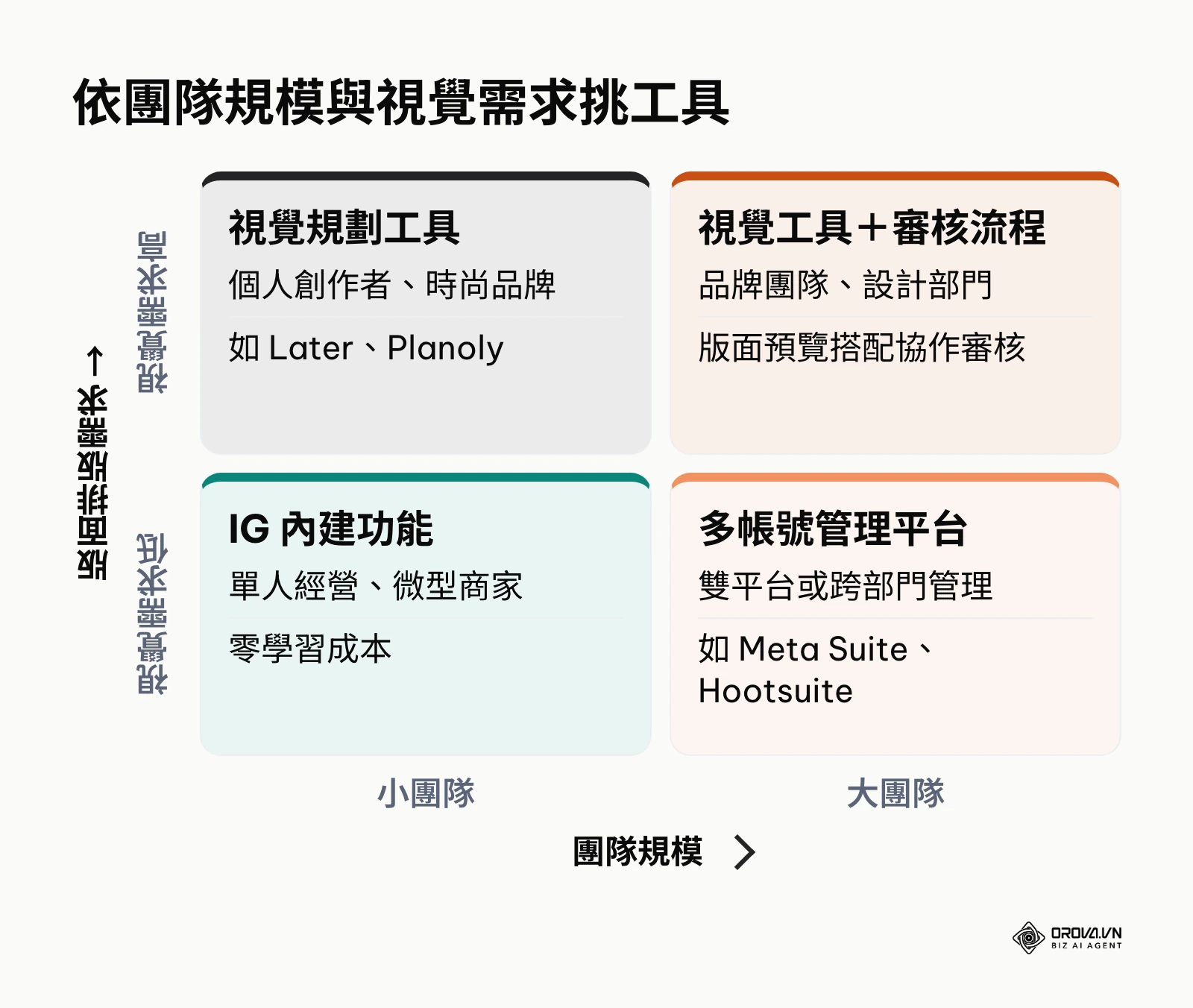 依團隊規模與視覺需求劃分的排程工具矩陣