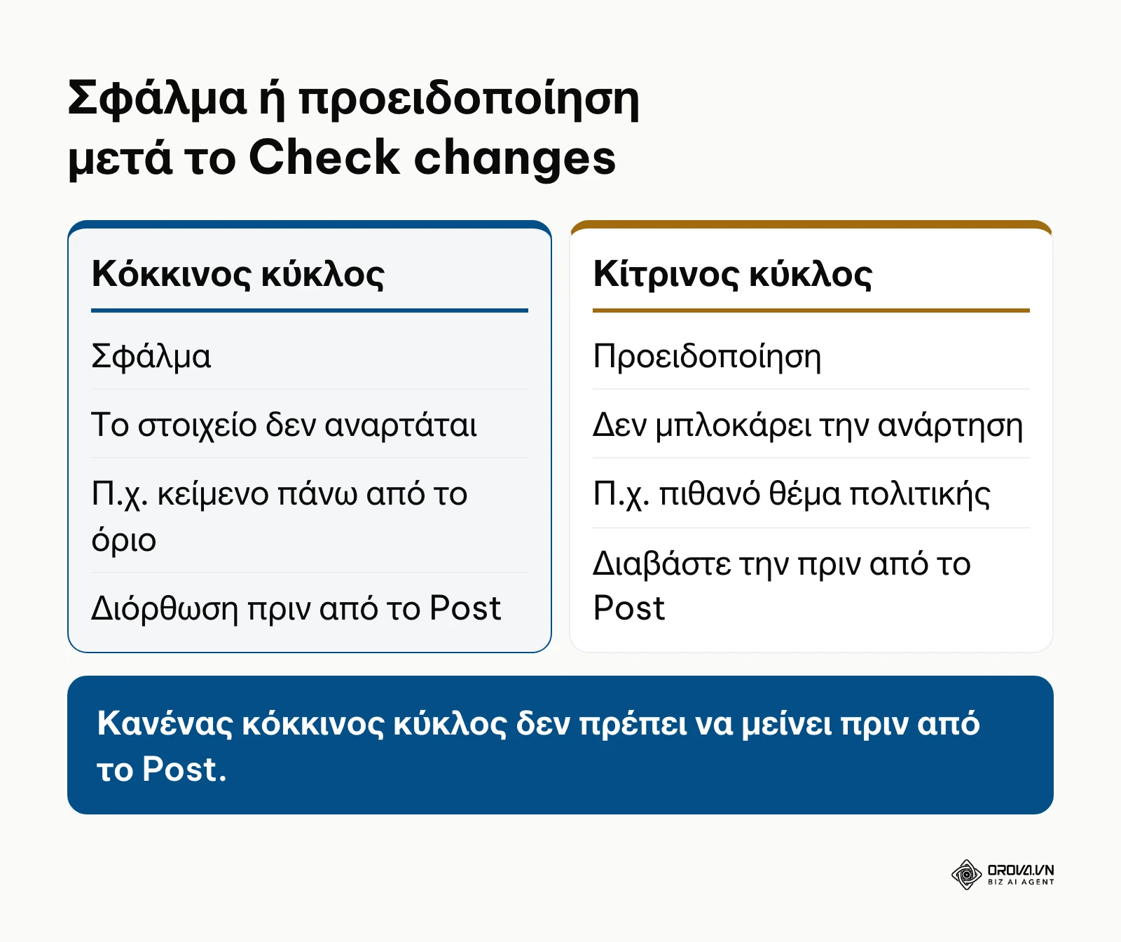Σύγκριση κόκκινου και κίτρινου κύκλου στο Google Ads Editor.