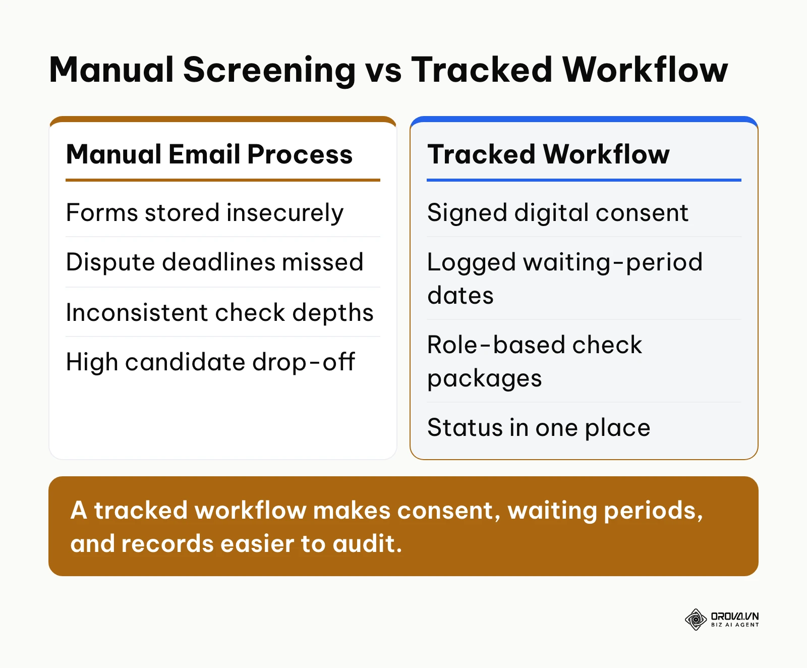 Comparison contrasting manual email screening with a tracked digital workflow.