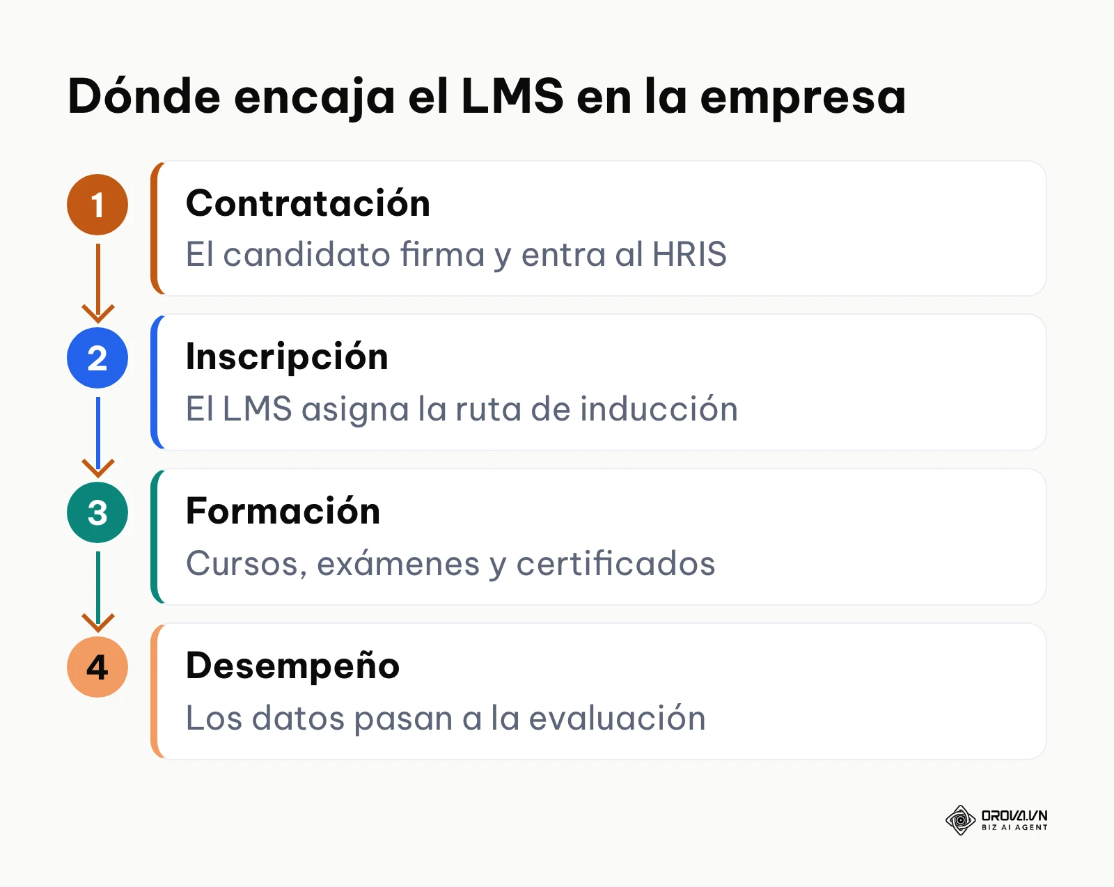Flujo que ubica al LMS entre el sistema de recursos humanos y la evaluación de desempeño.