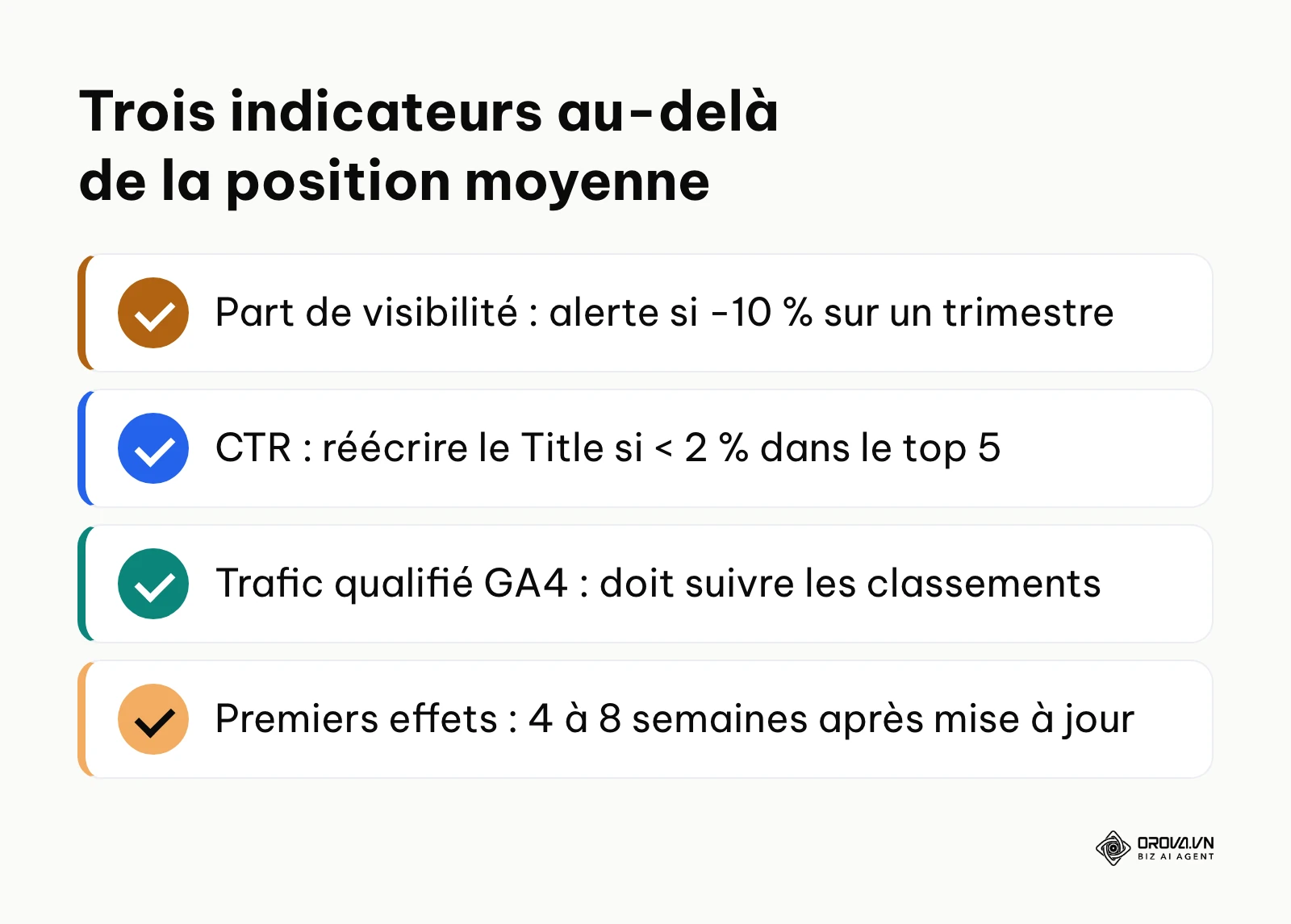 Liste des trois indicateurs à suivre avec leurs seuils d'alerte : part de visibilité, CTR et trafic organique qualifié.