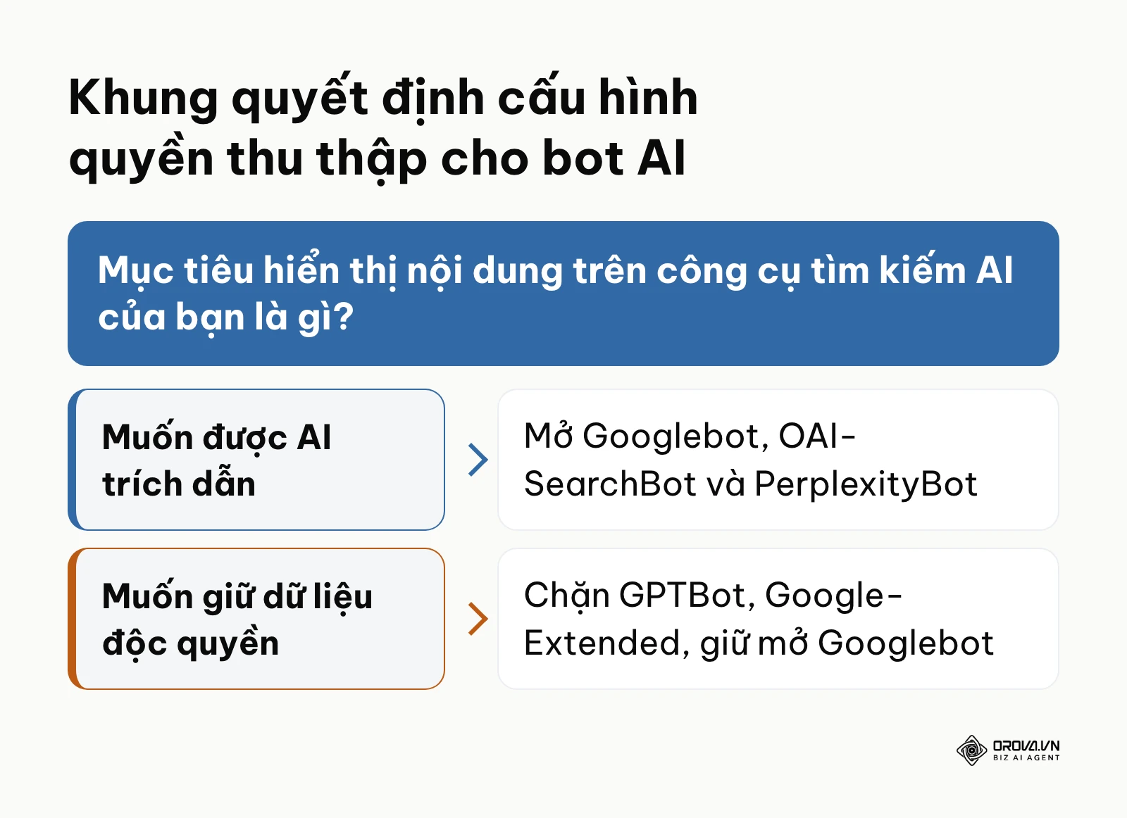 Sơ đồ quyết định mở hay chặn bot AI trong tệp robots.txt tùy theo mục tiêu nội dung