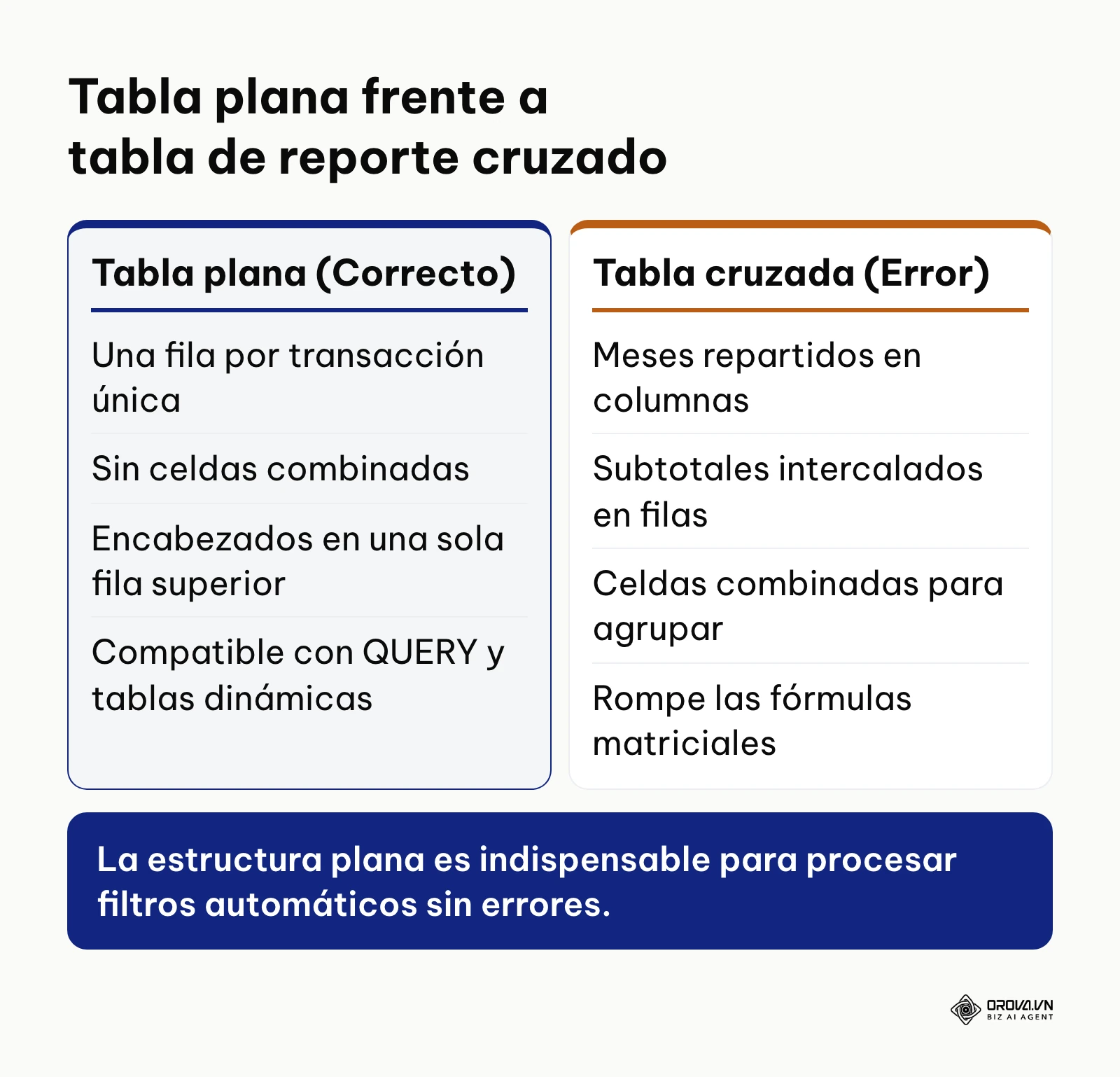 Comparación estructural entre una tabla plana apta para análisis y una tabla cruzada con formatos rotos.