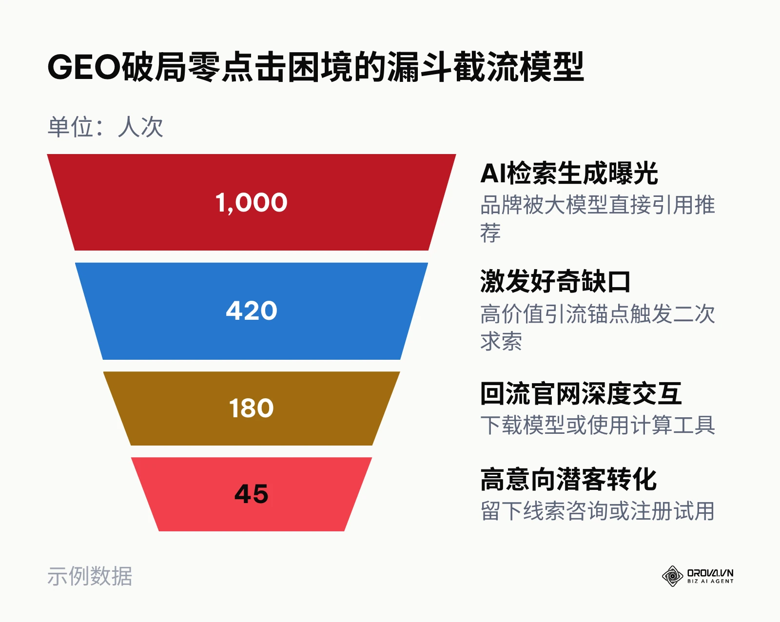 GEO破局零点击困境从AI引用到线索转化的转化漏斗模型