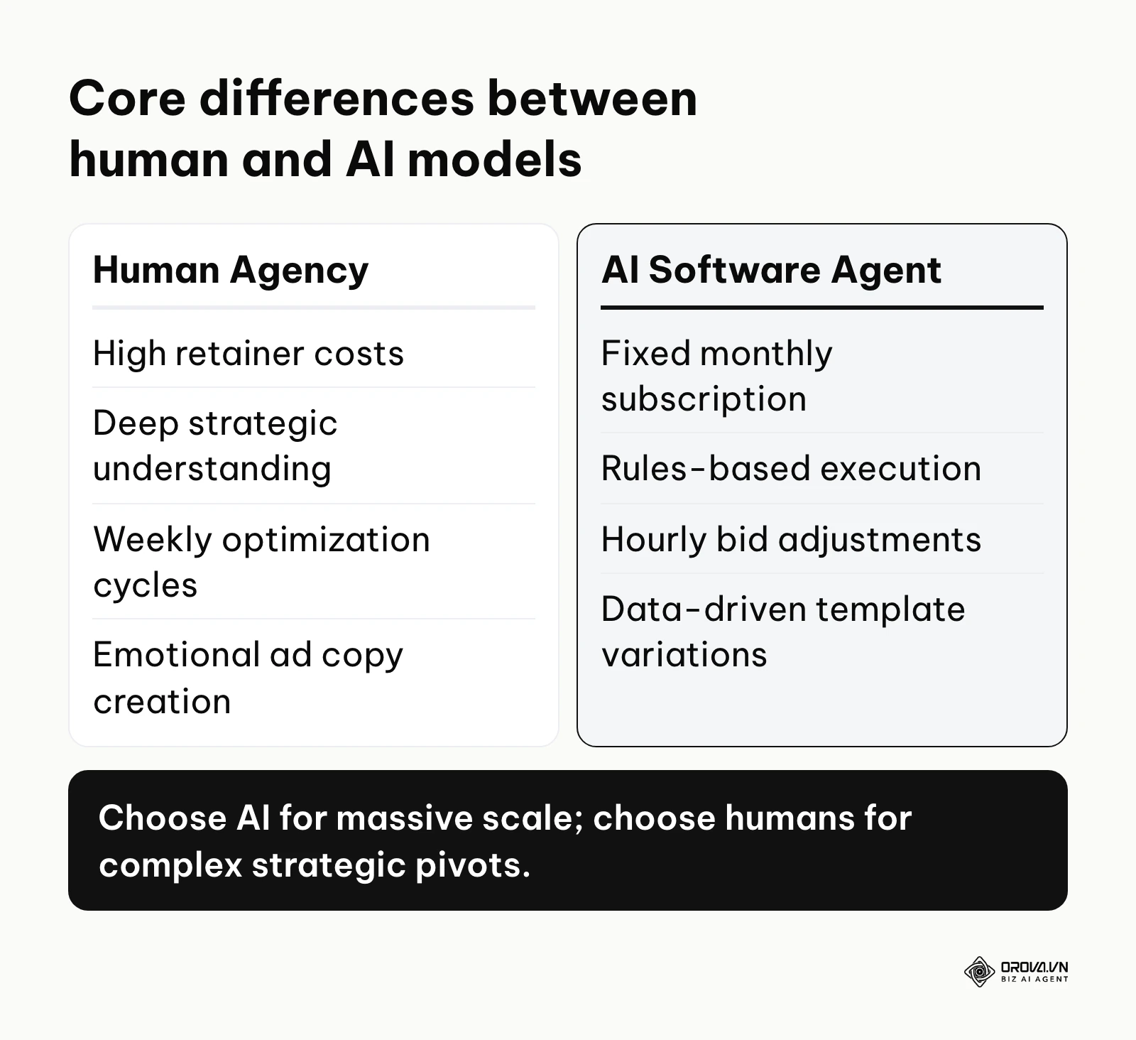 A comparison table contrasting Human Agency and AI Software Agent across cost, strategy, and speed.