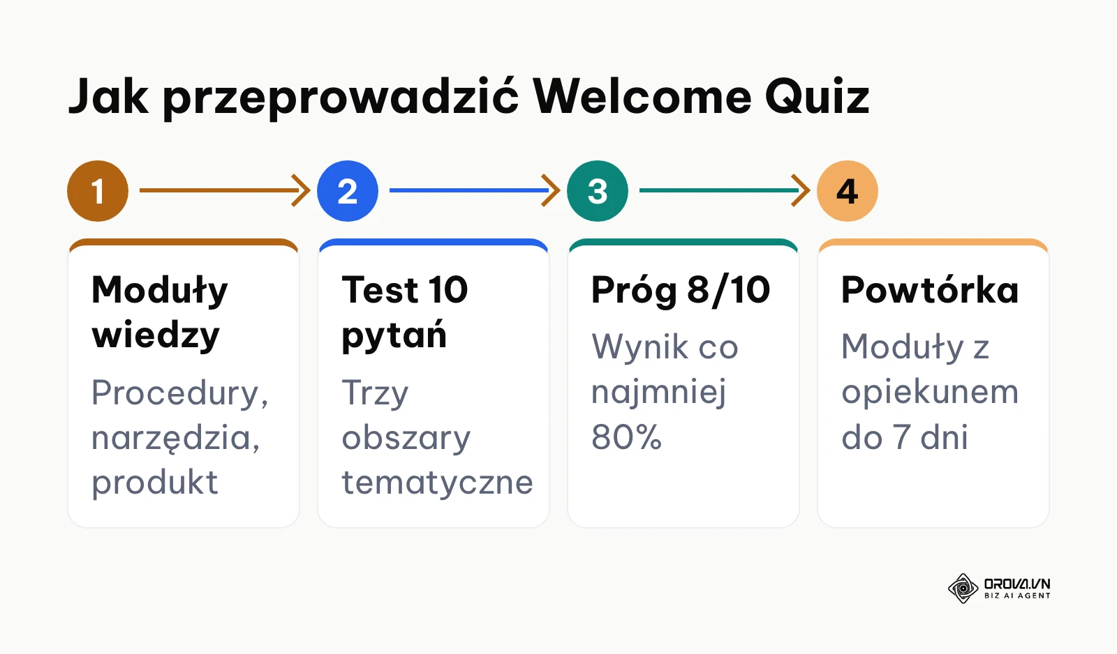 Schemat czterech etapów przeprowadzenia testu wiedzy wstępnej Welcome Quiz.