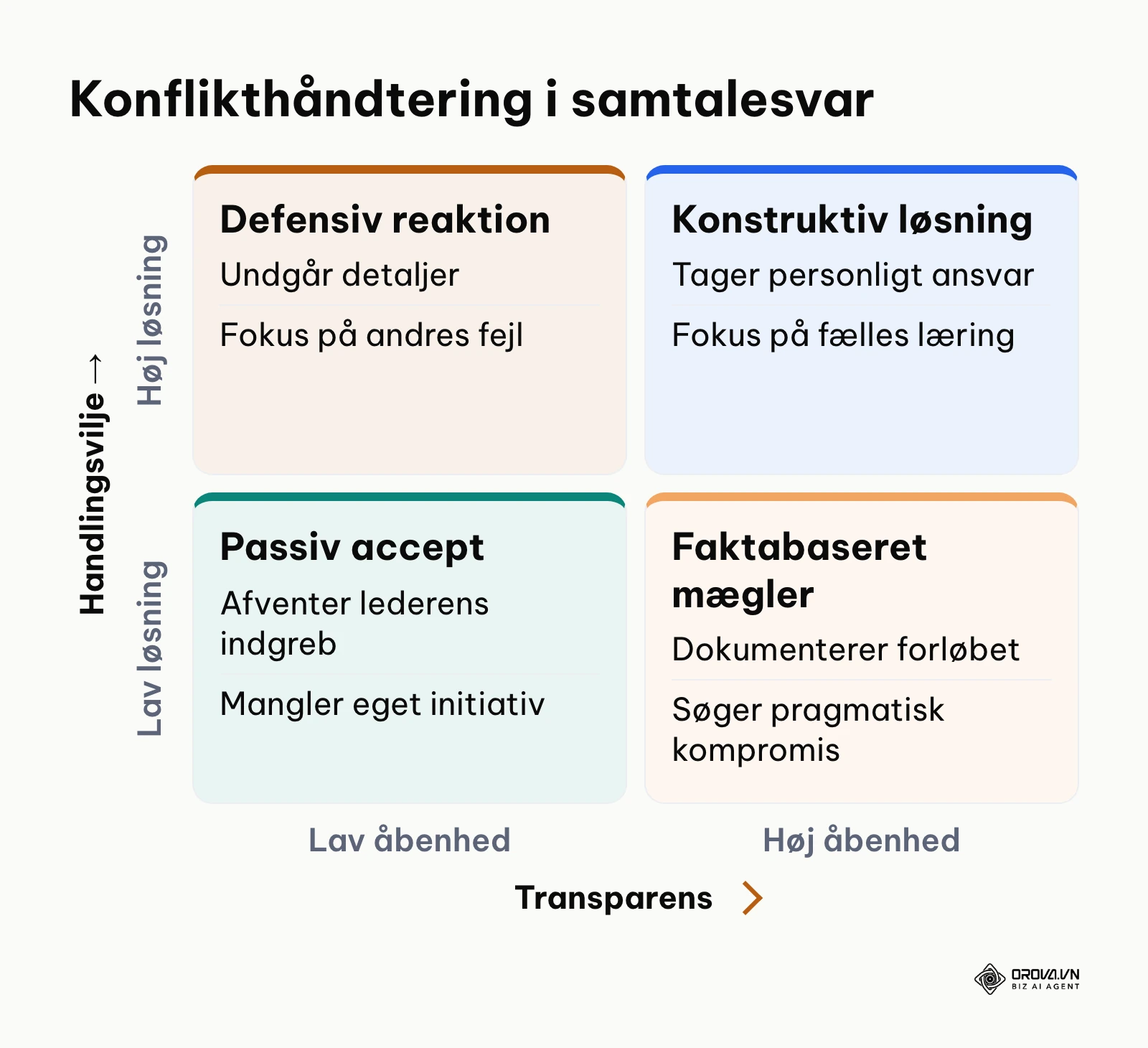 Matrix over kandidaters reaktionsmønstre på konflikter under jobsamtalen