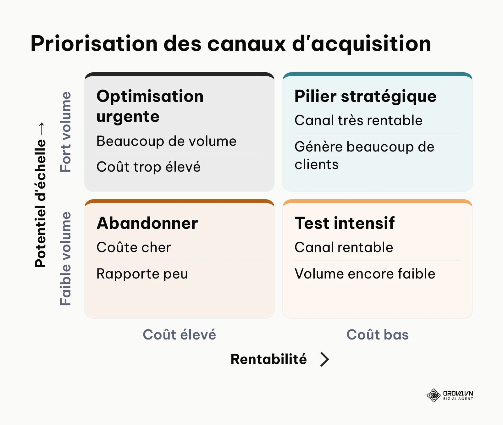 Matrice d'allocation budgétaire selon le coût et le volume