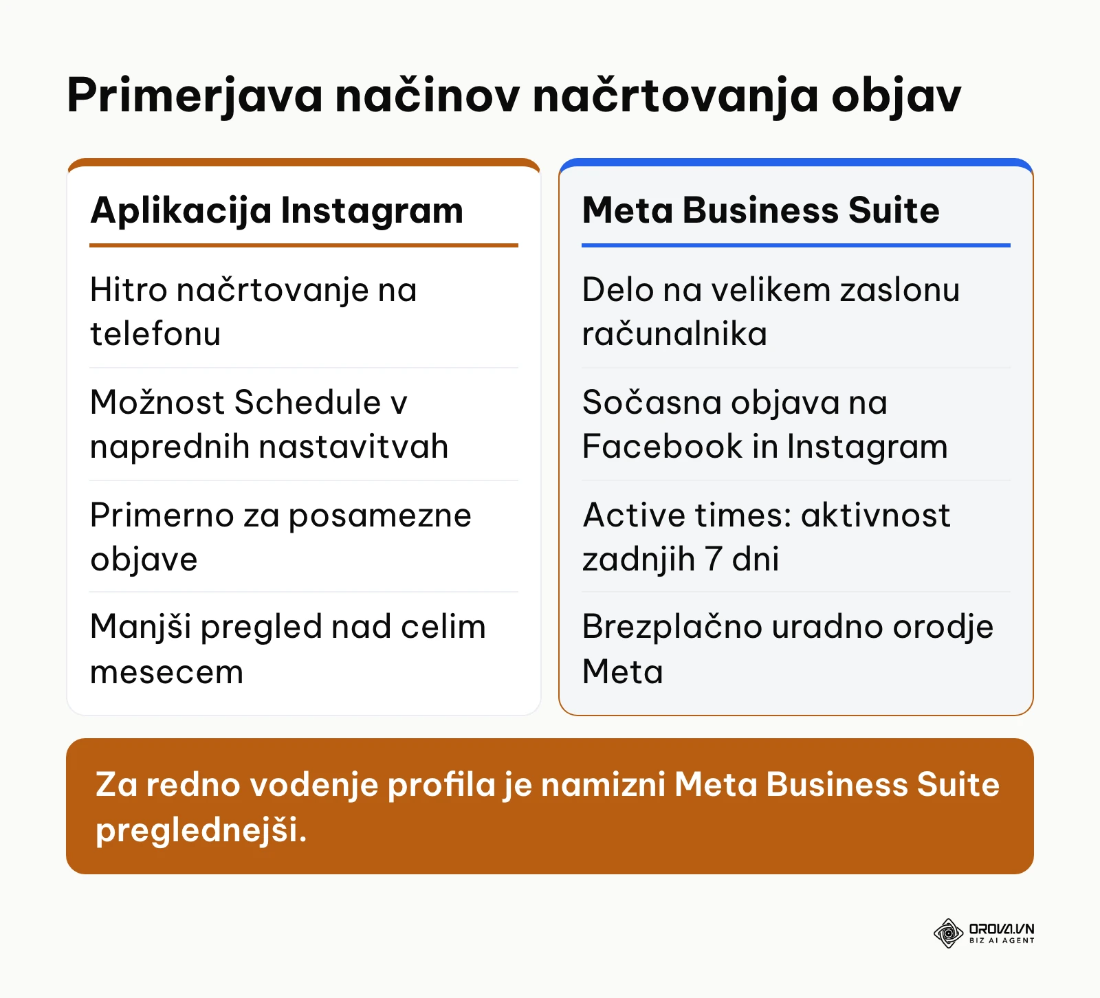 Primerjava med načrtovanjem neposredno v aplikaciji Instagram in orodjem Meta Business Suite