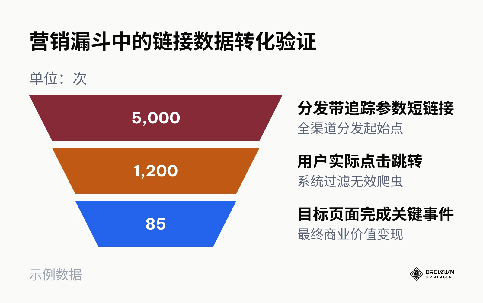 展示从分发短网址到最终用户在落地页产生转化的漏斗损耗情况