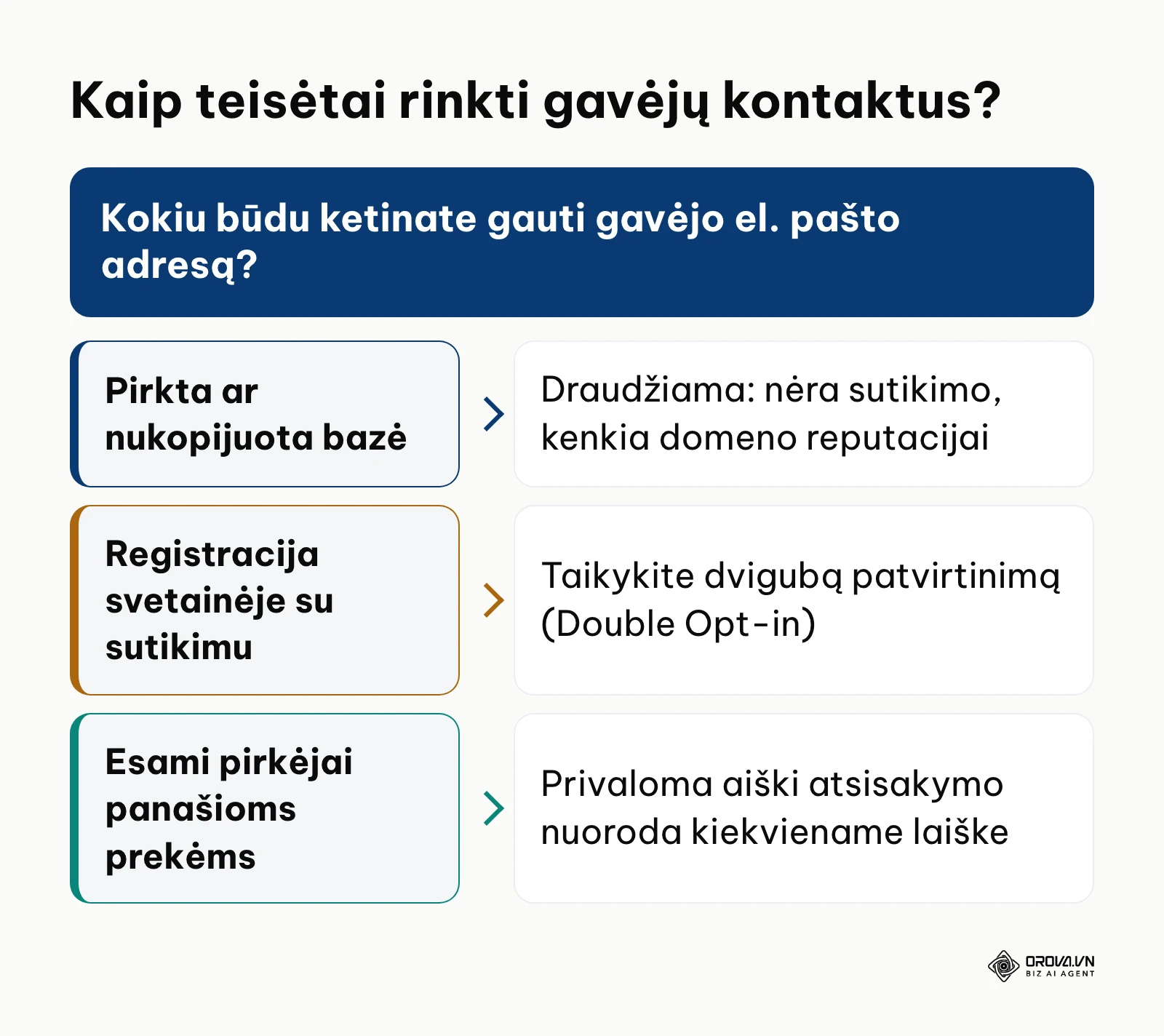 Sprendimų medis, nurodantis teisėtus ir draudžiamus kontaktų rinkimo būdus pagal BDAR reikalavimus.