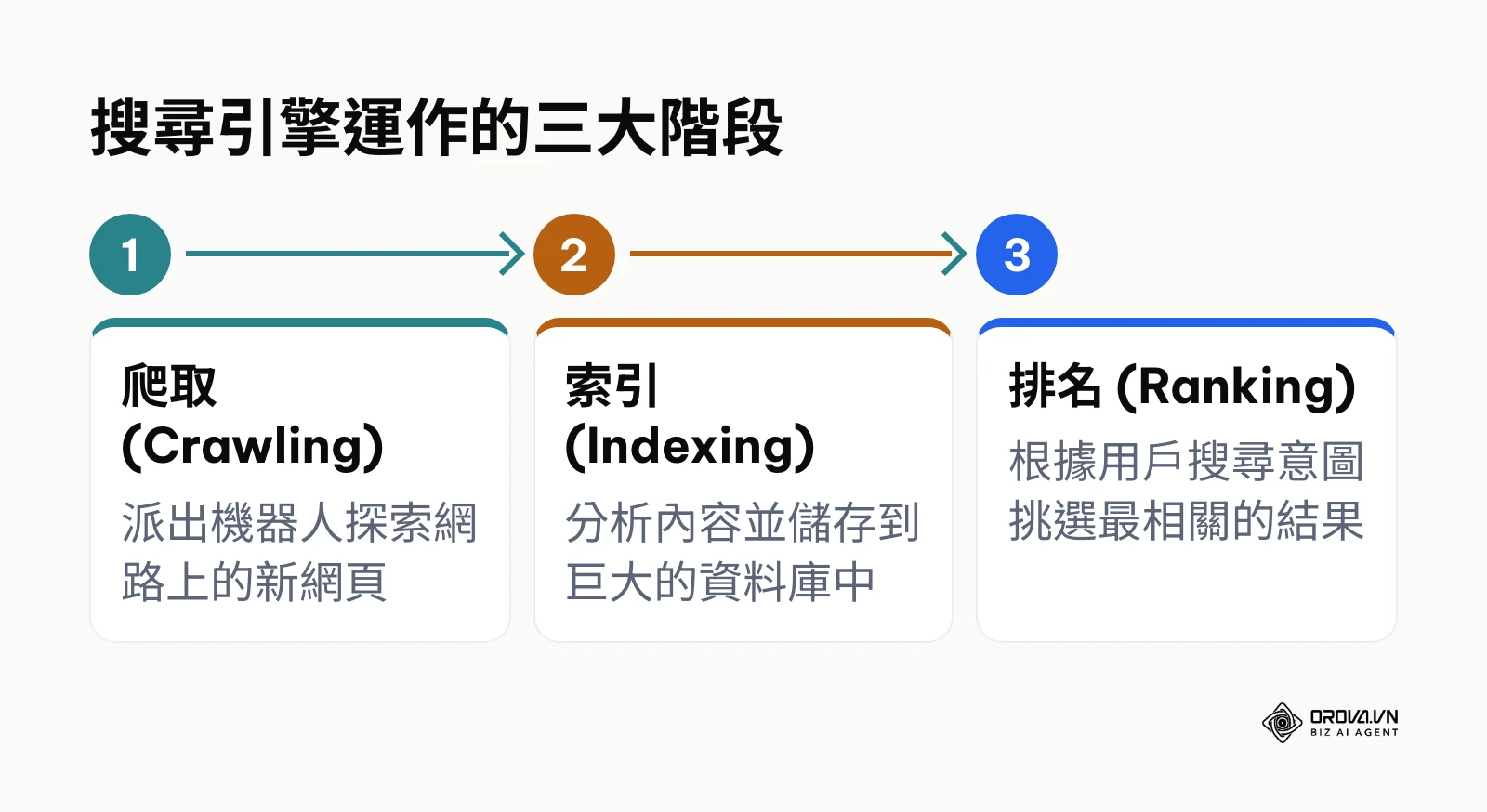 搜尋引擎爬取、索引到排名的運作流程