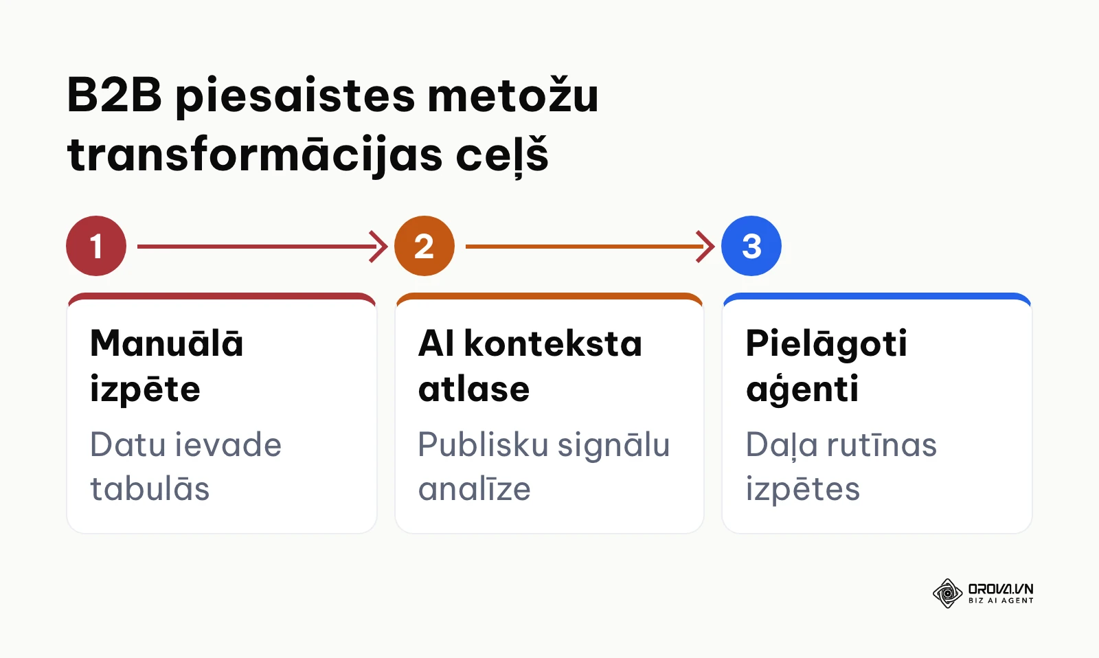 B2B klientu piesaistes attīstības posmi no manuāla darba līdz AI